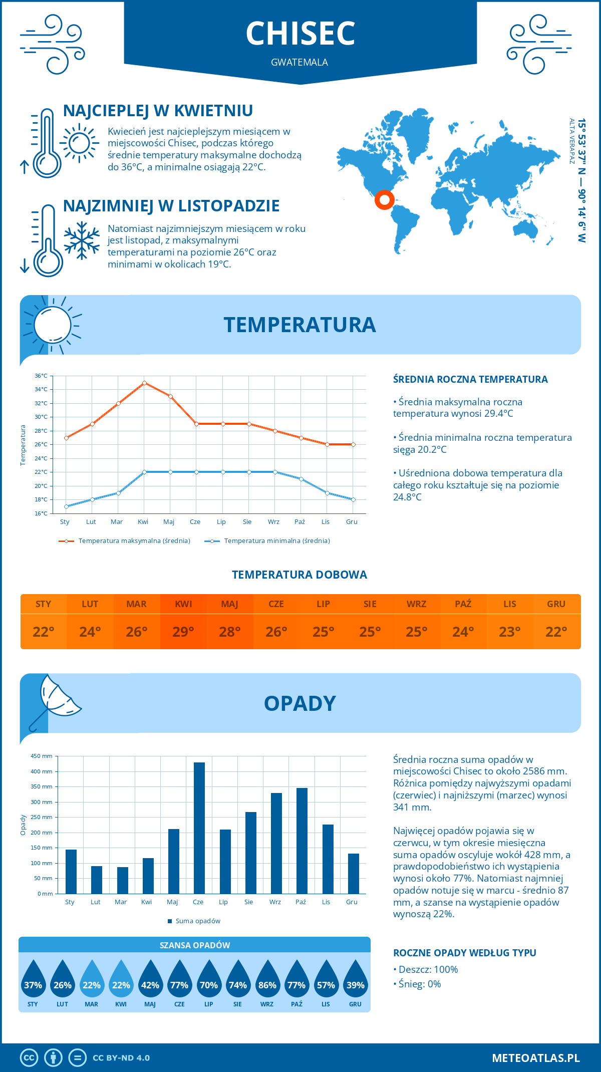 Infografika: Chisec (Gwatemala) – miesięczne temperatury i opady z wykresami rocznych trendów pogodowych