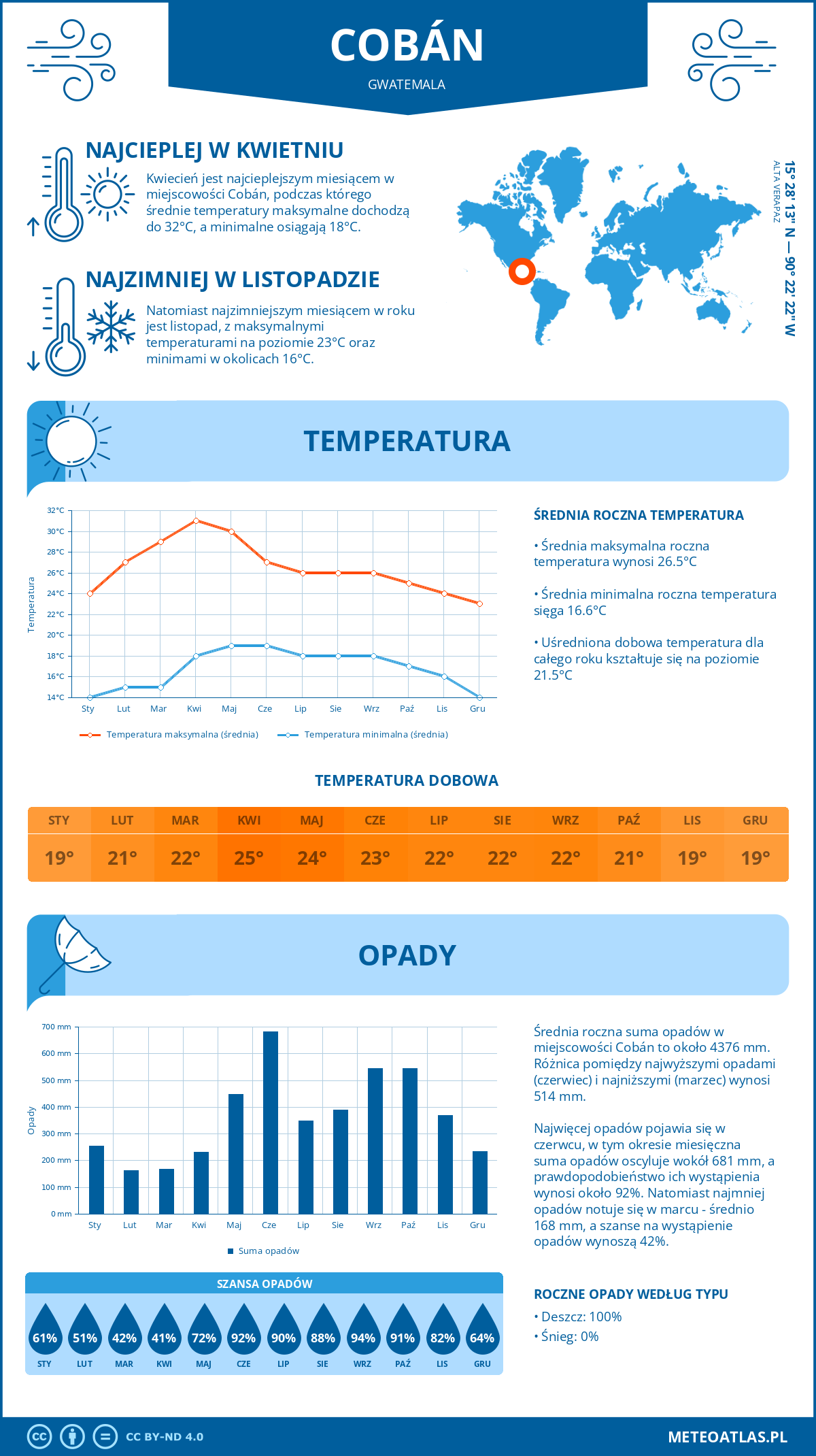 Infografika: Cobán (Gwatemala) – miesięczne temperatury i opady z wykresami rocznych trendów pogodowych