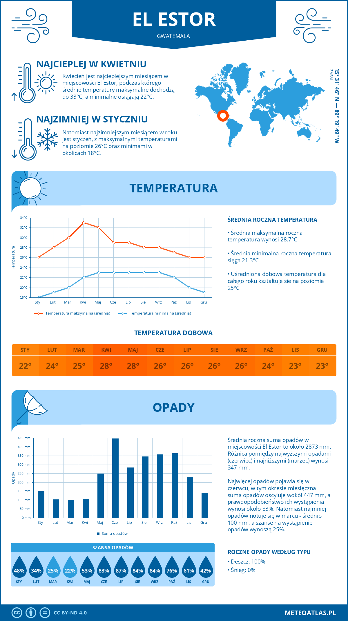 Pogoda El Estor (Gwatemala). Temperatura oraz opady.