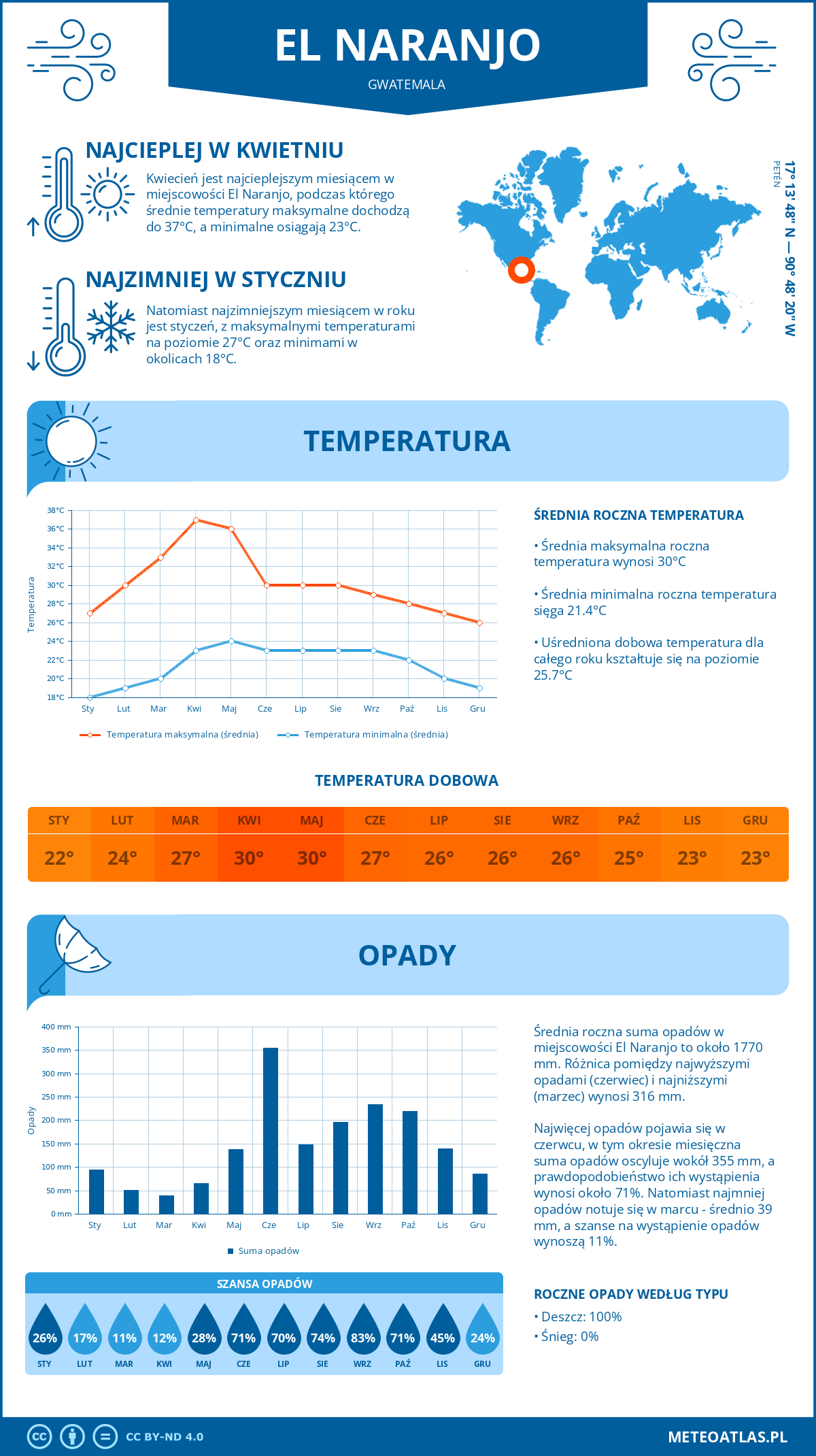 Pogoda El Naranjo (Gwatemala). Temperatura oraz opady.