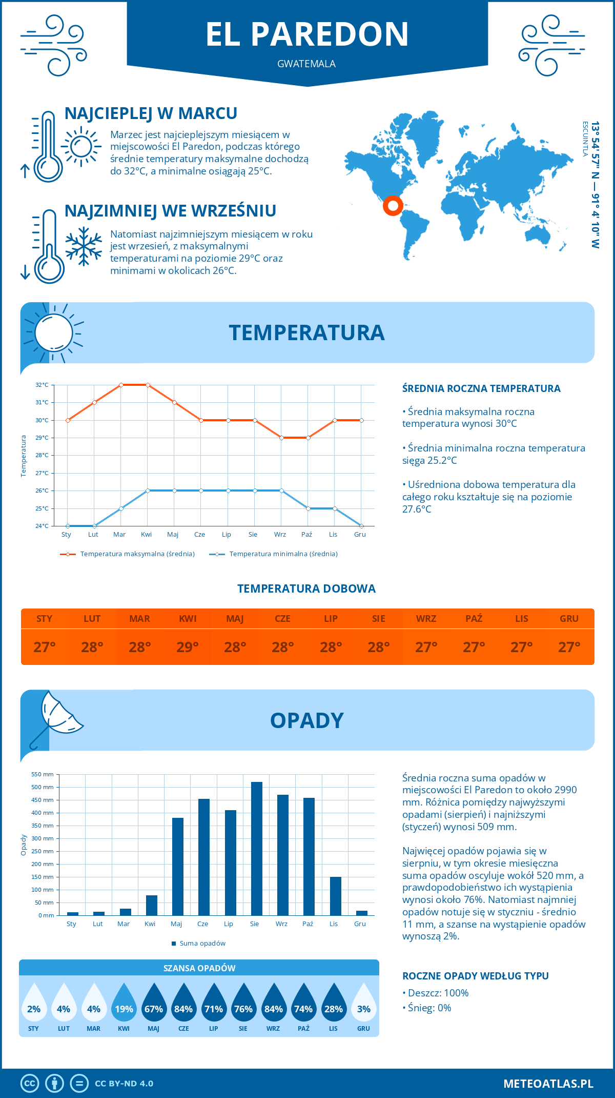 Infografika: El Paredon (Gwatemala) – miesięczne temperatury i opady z wykresami rocznych trendów pogodowych