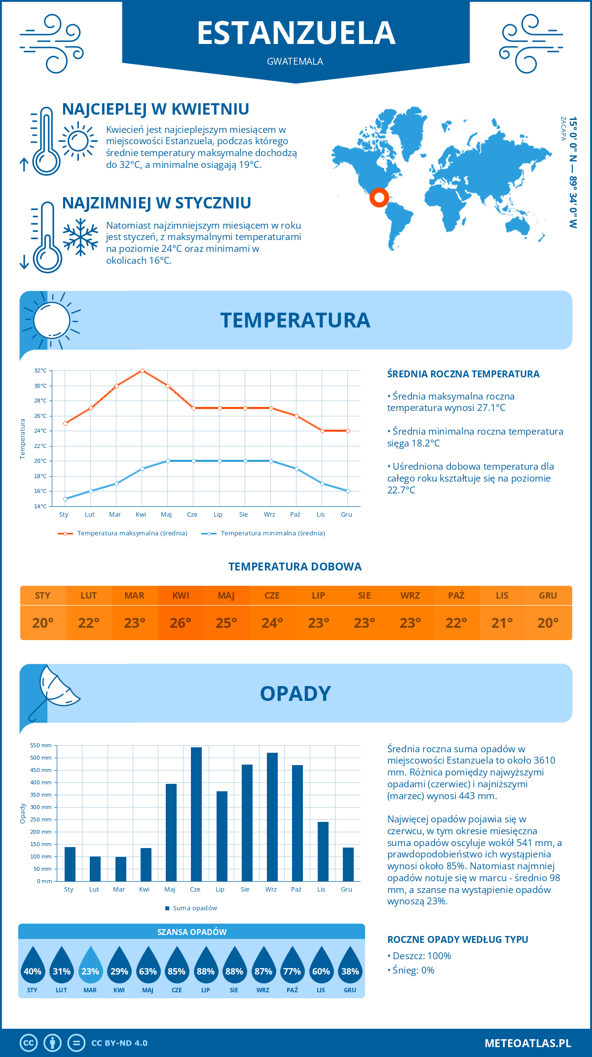 Pogoda Estanzuela (Gwatemala). Temperatura oraz opady.