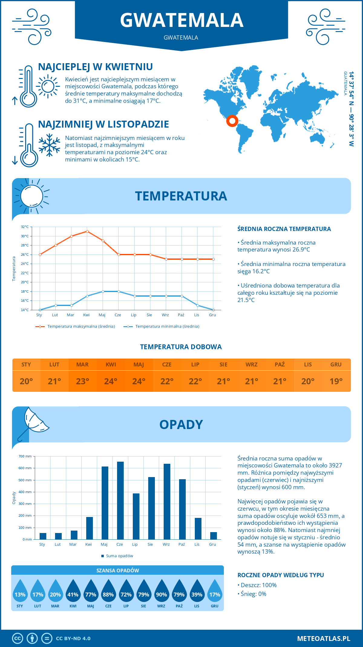 Infografika: Gwatemala (Gwatemala) – miesięczne temperatury i opady z wykresami rocznych trendów pogodowych