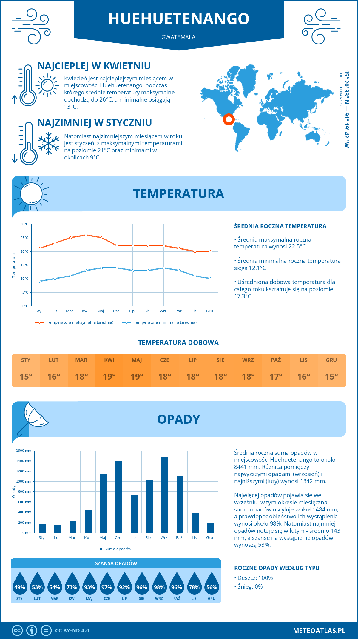 Pogoda Huehuetenango (Gwatemala). Temperatura oraz opady.