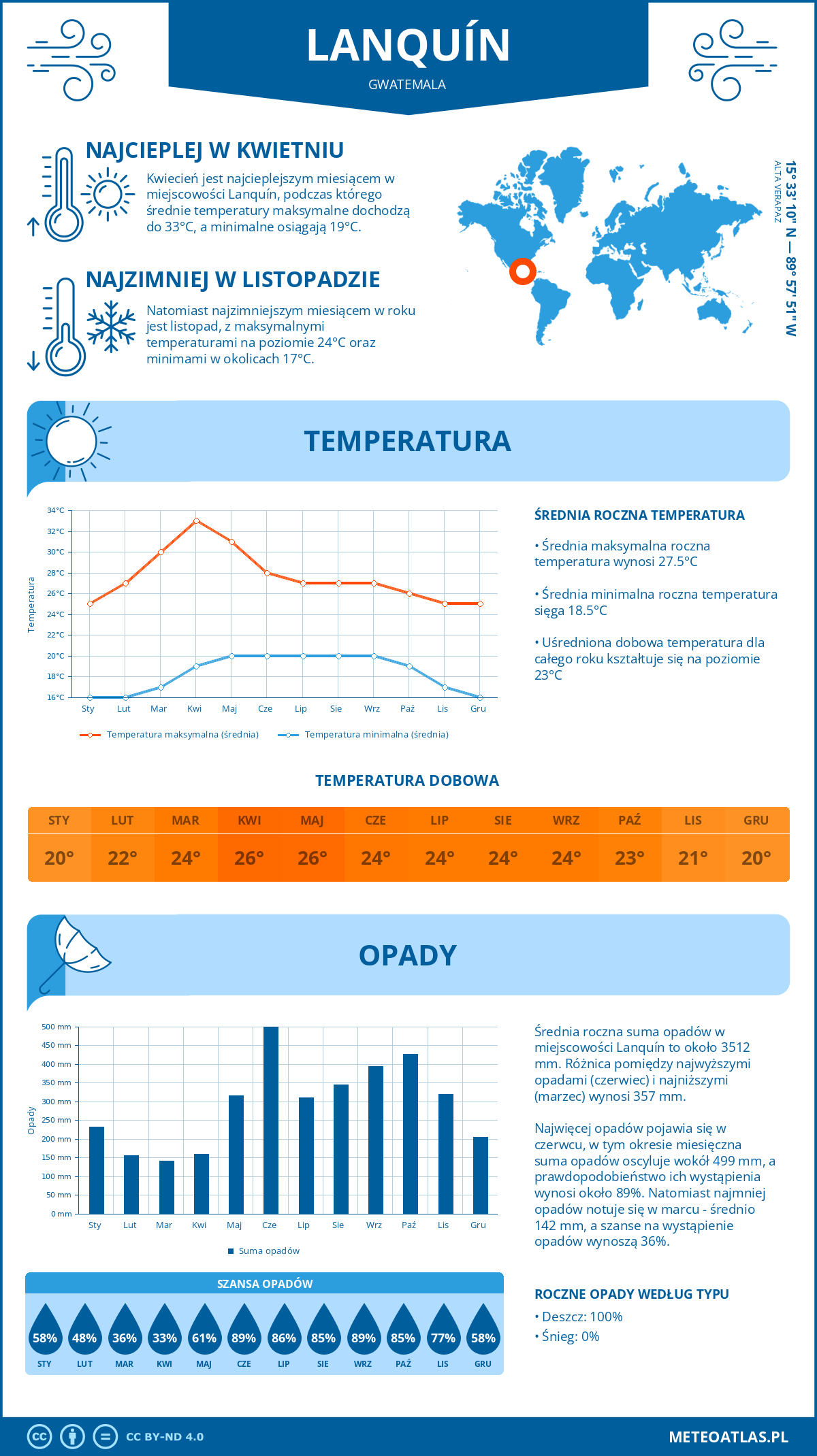 Infografika: Lanquín (Gwatemala) – miesięczne temperatury i opady z wykresami rocznych trendów pogodowych