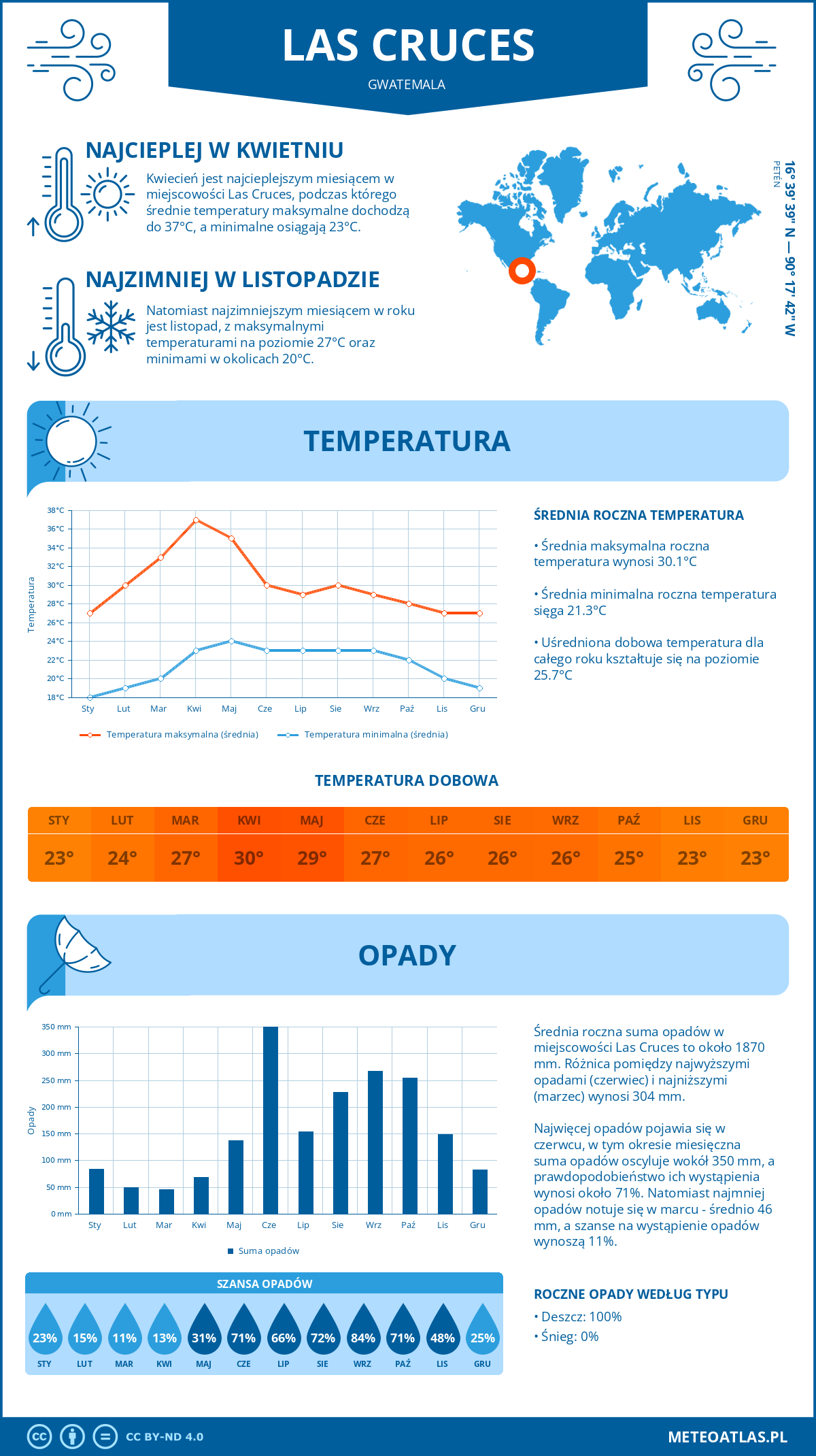 Pogoda Las Cruces (Gwatemala). Temperatura oraz opady.