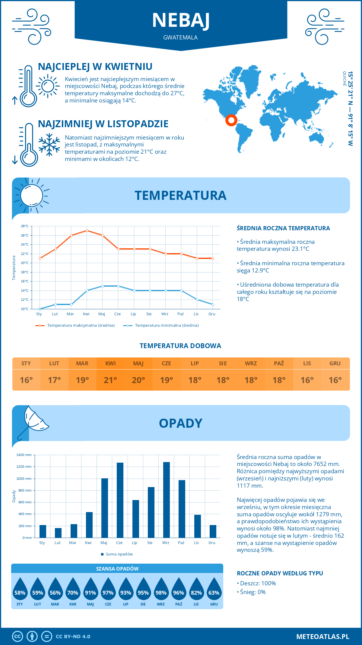 Pogoda Nebaj (Gwatemala). Temperatura oraz opady.