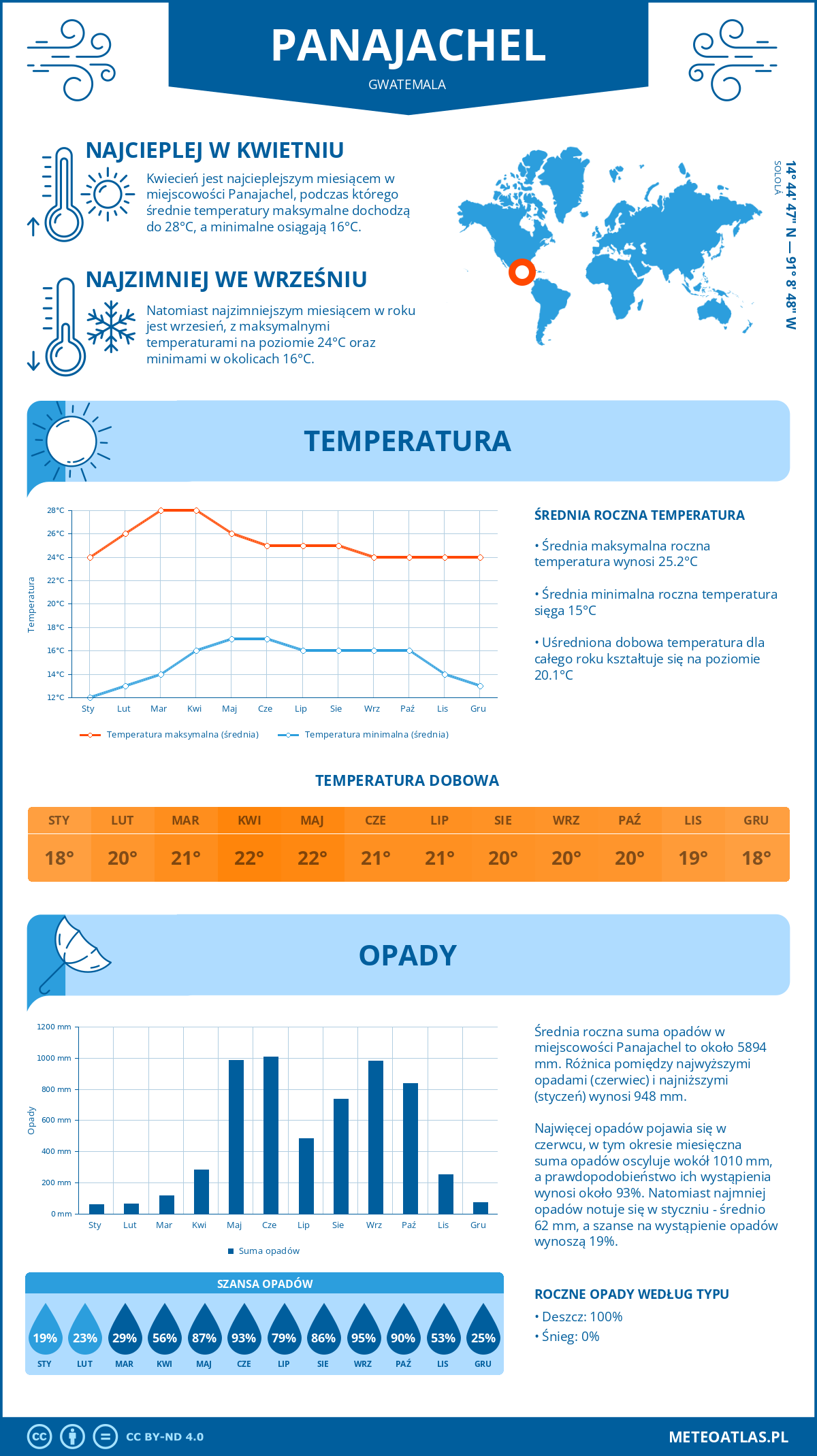 Pogoda Panajachel (Gwatemala). Temperatura oraz opady.