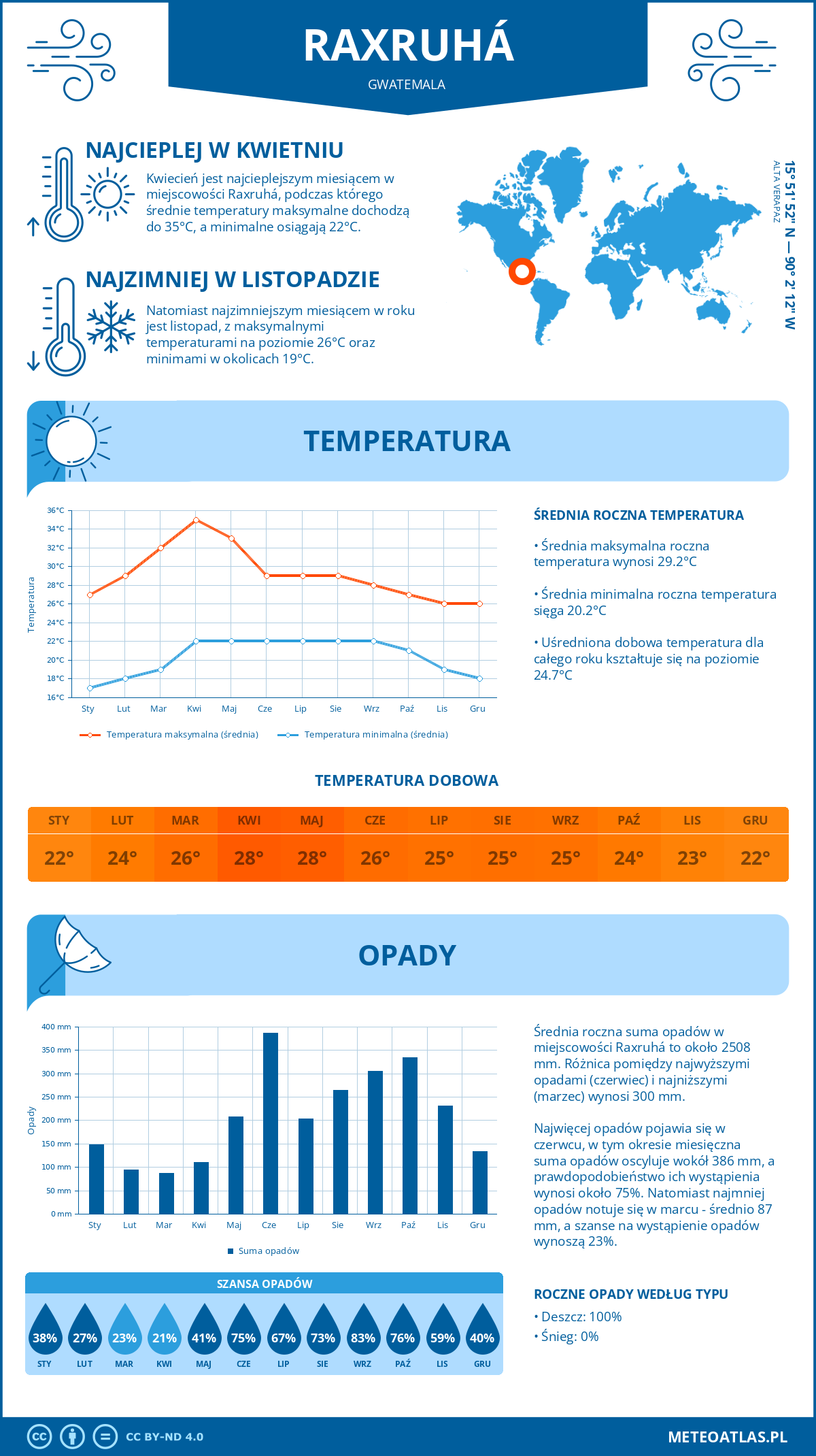 Pogoda Raxruhá (Gwatemala). Temperatura oraz opady.