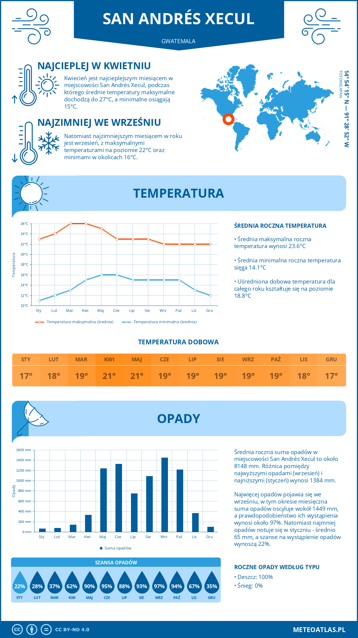 Pogoda San Andrés Xecul (Gwatemala). Temperatura oraz opady.