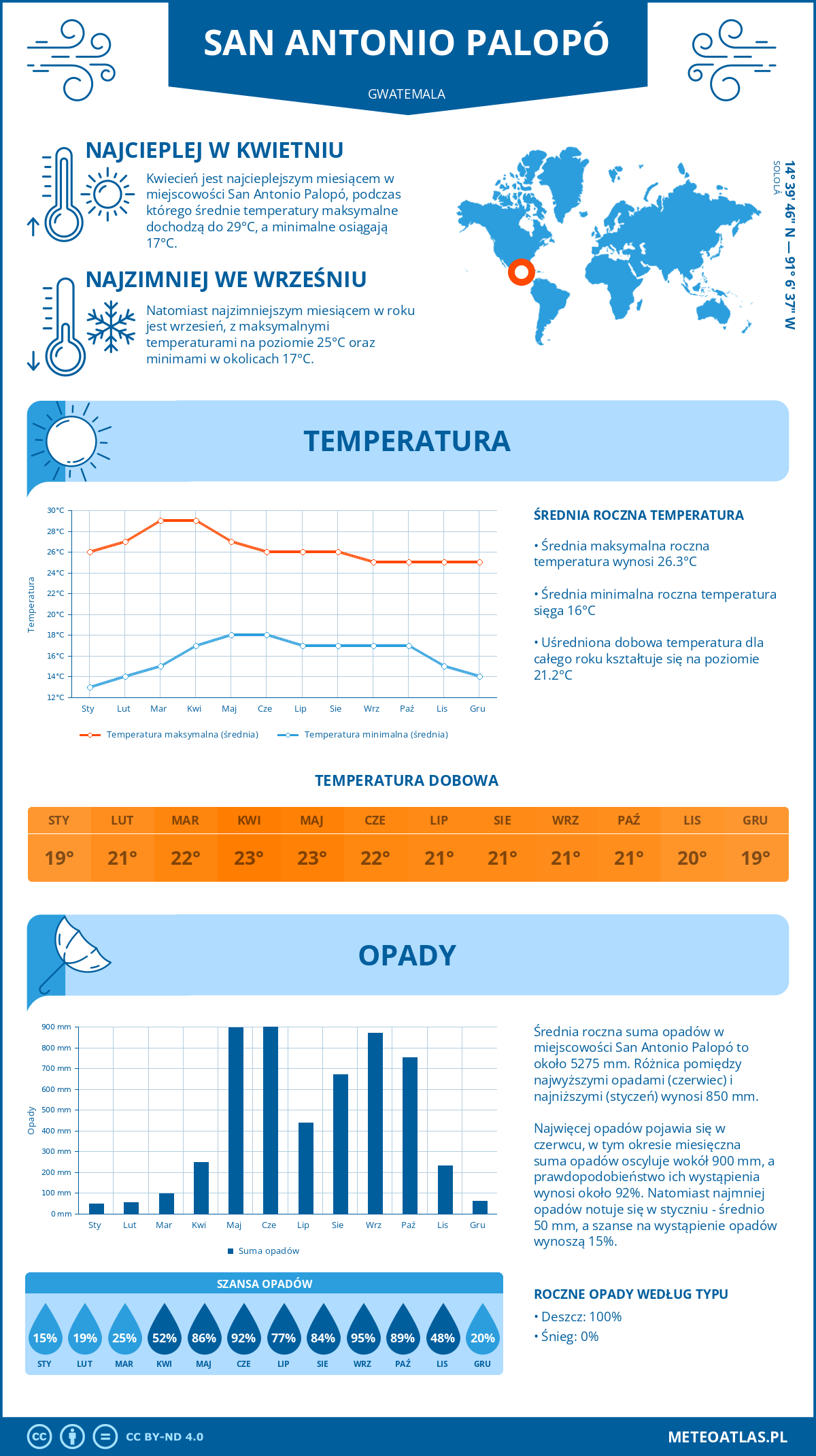 Infografika: San Antonio Palopó (Gwatemala) – miesięczne temperatury i opady z wykresami rocznych trendów pogodowych