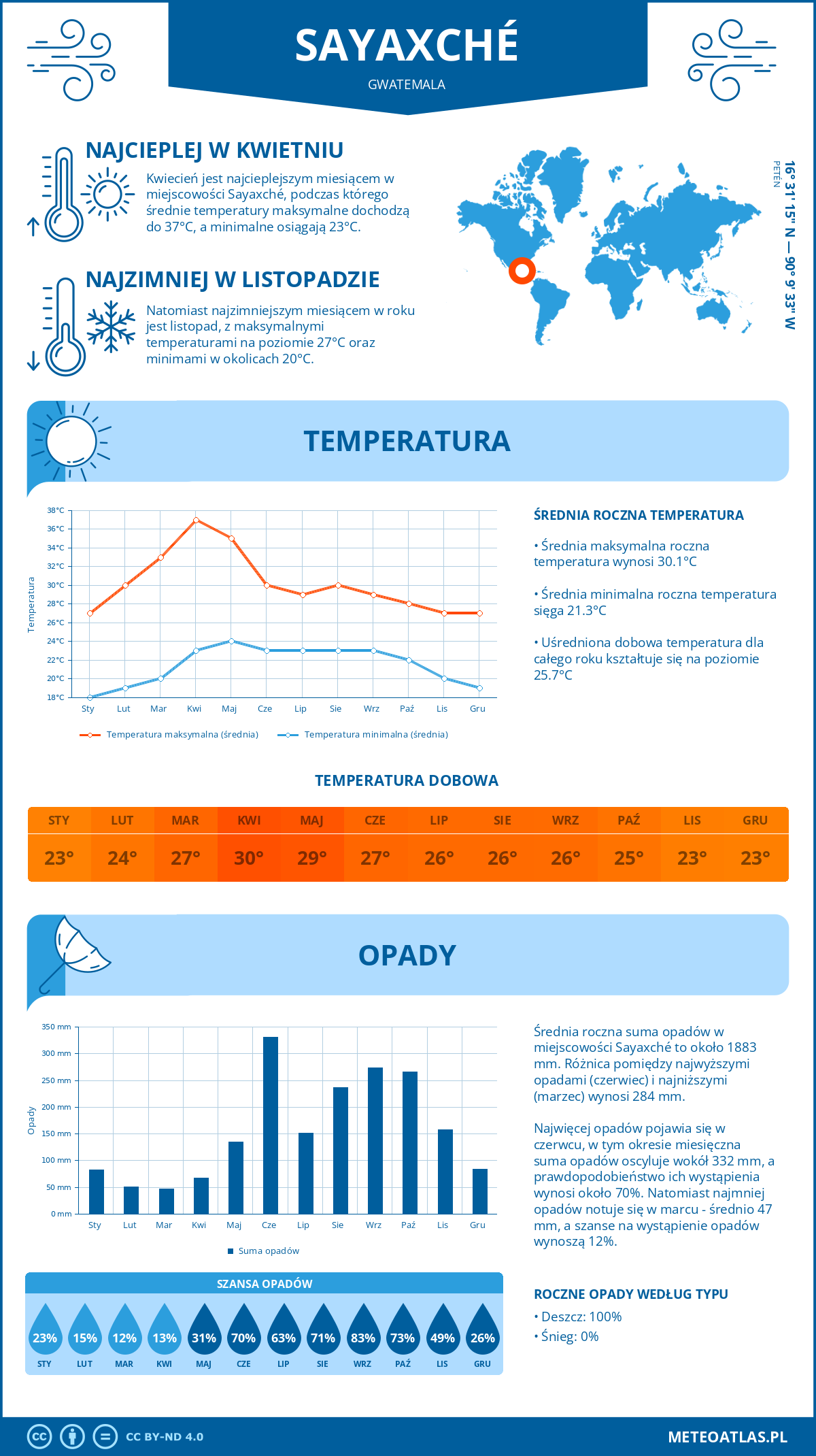 Pogoda Sayaxché (Gwatemala). Temperatura oraz opady.