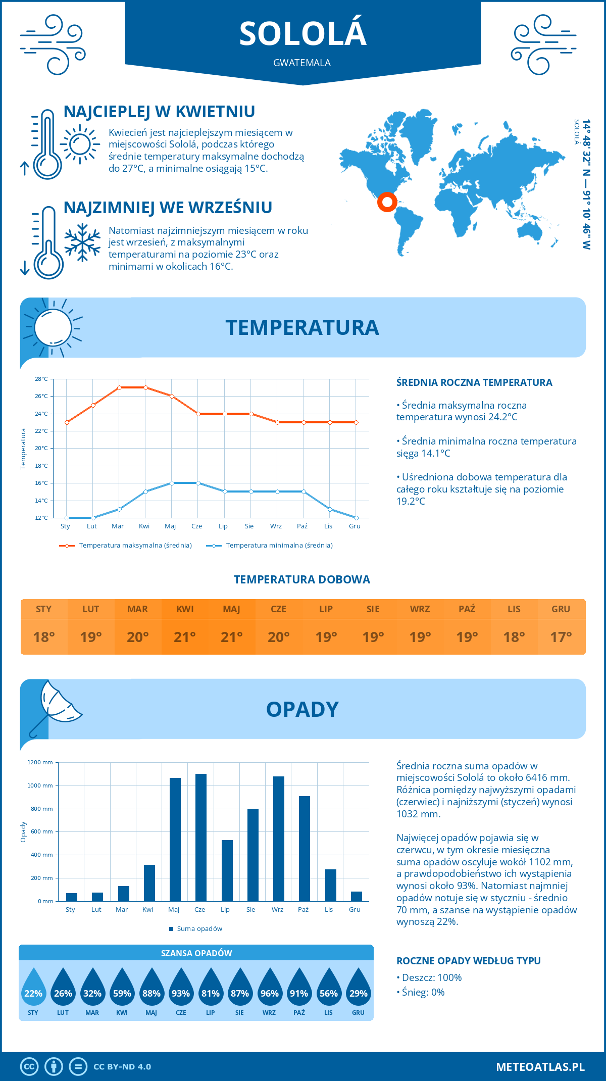 Infografika: Sololá (Gwatemala) – miesięczne temperatury i opady z wykresami rocznych trendów pogodowych