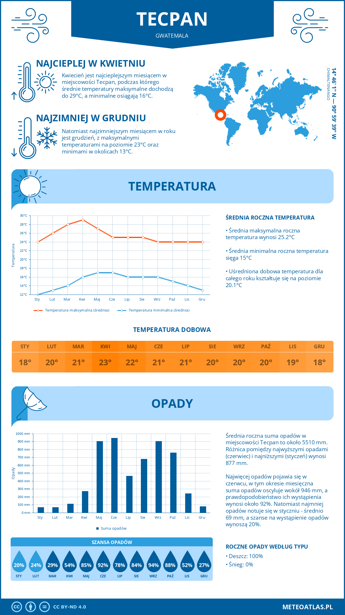 Infografika: Tecpan (Gwatemala) – miesięczne temperatury i opady z wykresami rocznych trendów pogodowych