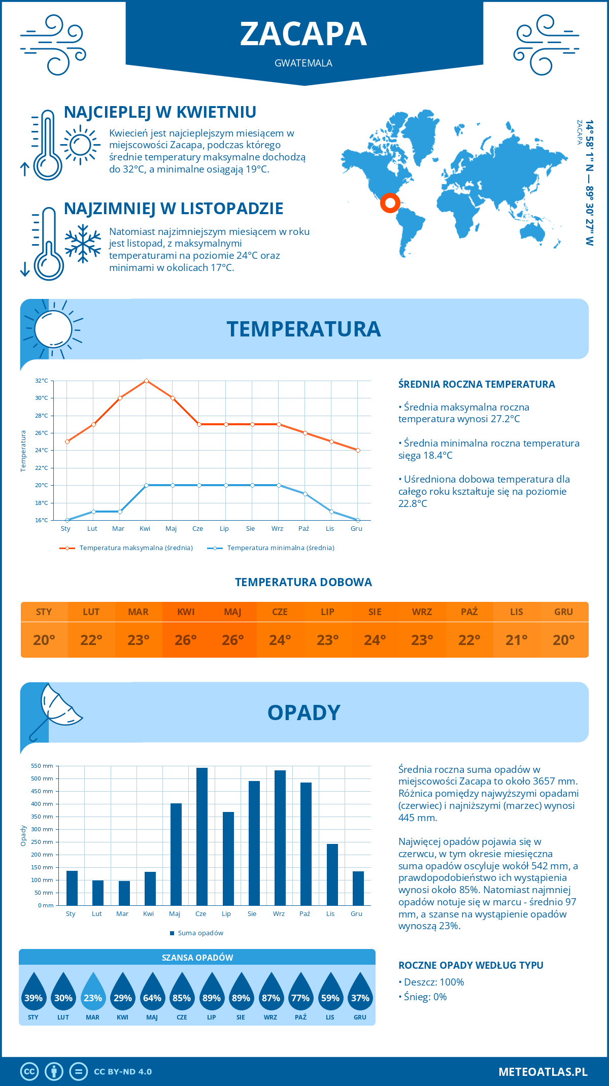 Pogoda Zacapa (Gwatemala). Temperatura oraz opady.