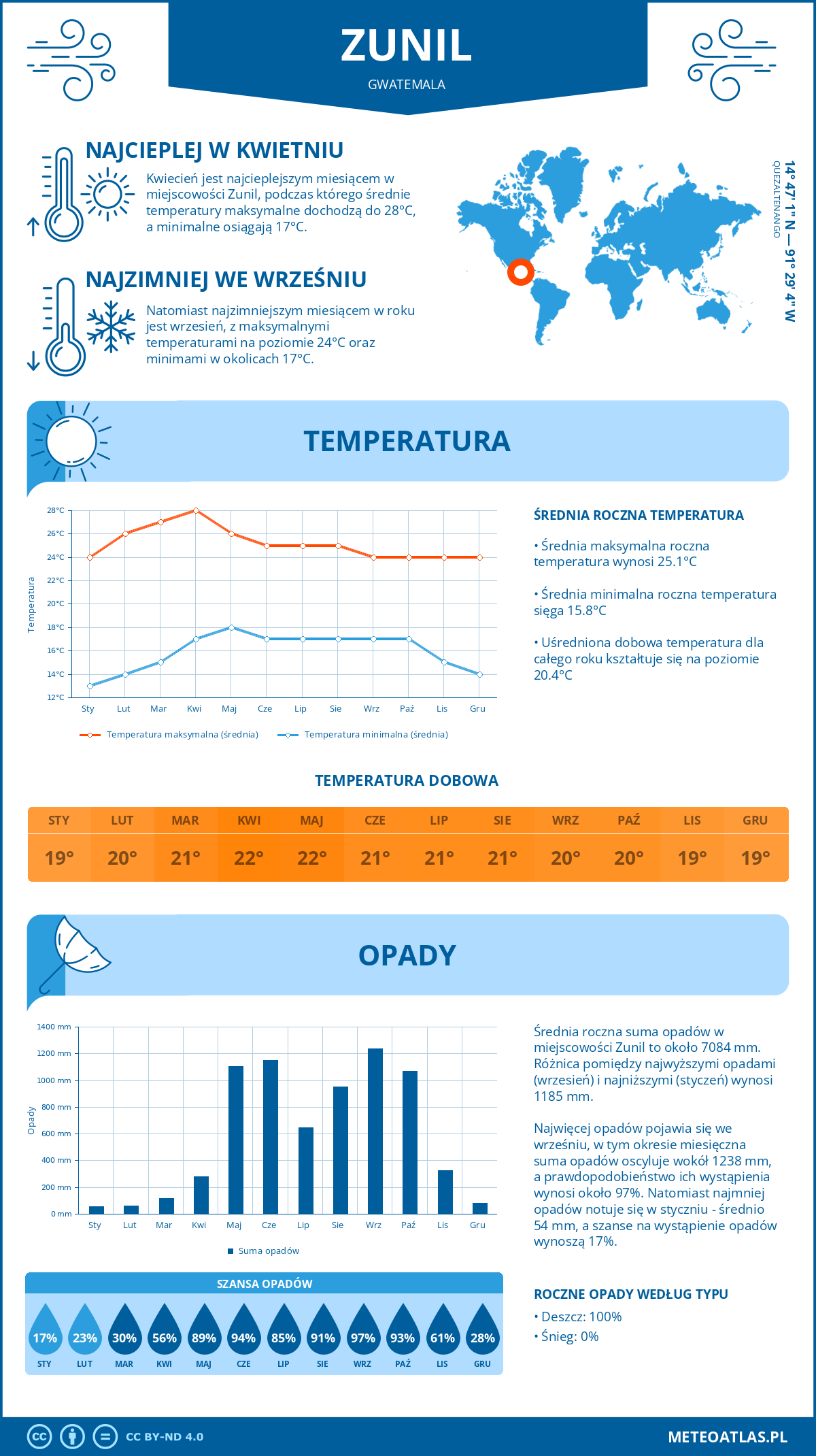 Pogoda Zunil (Gwatemala). Temperatura oraz opady.