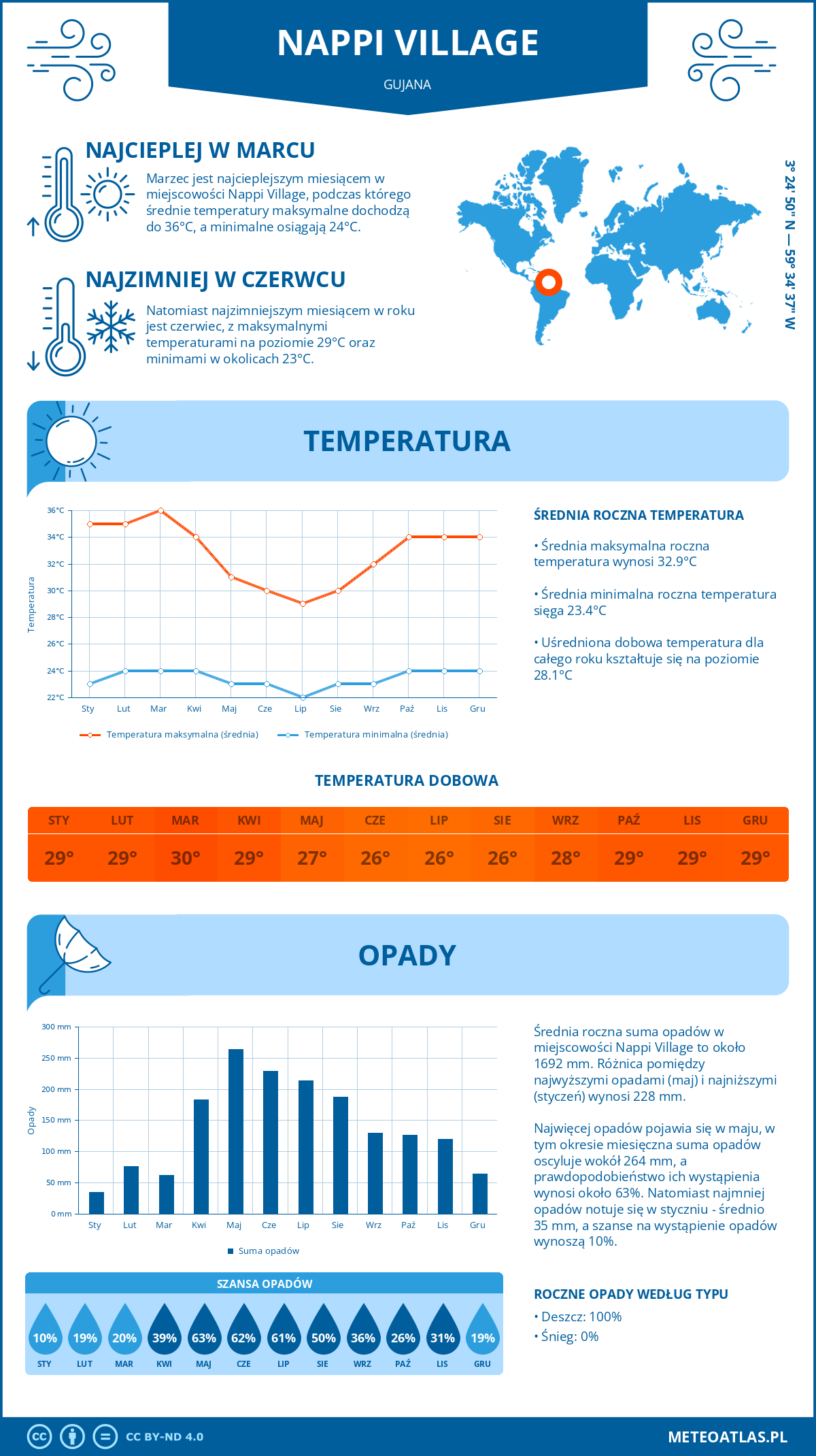 Infografika: Nappi Village (Gujana) - miesięczne temperatury i opady z wykresami rocznych trendów pogodowych