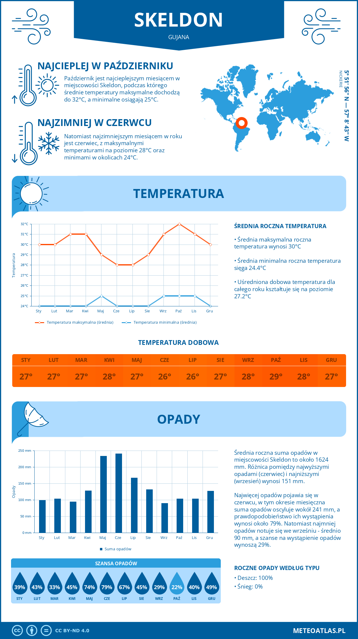 Infografika: Skeldon - miesięczne temperatury i opady z wykresami rocznych trendów pogodowych Infografika: Skeldon (Gujana) - miesięczne temperatury i opady z wykresami rocznych trendów pogodowych