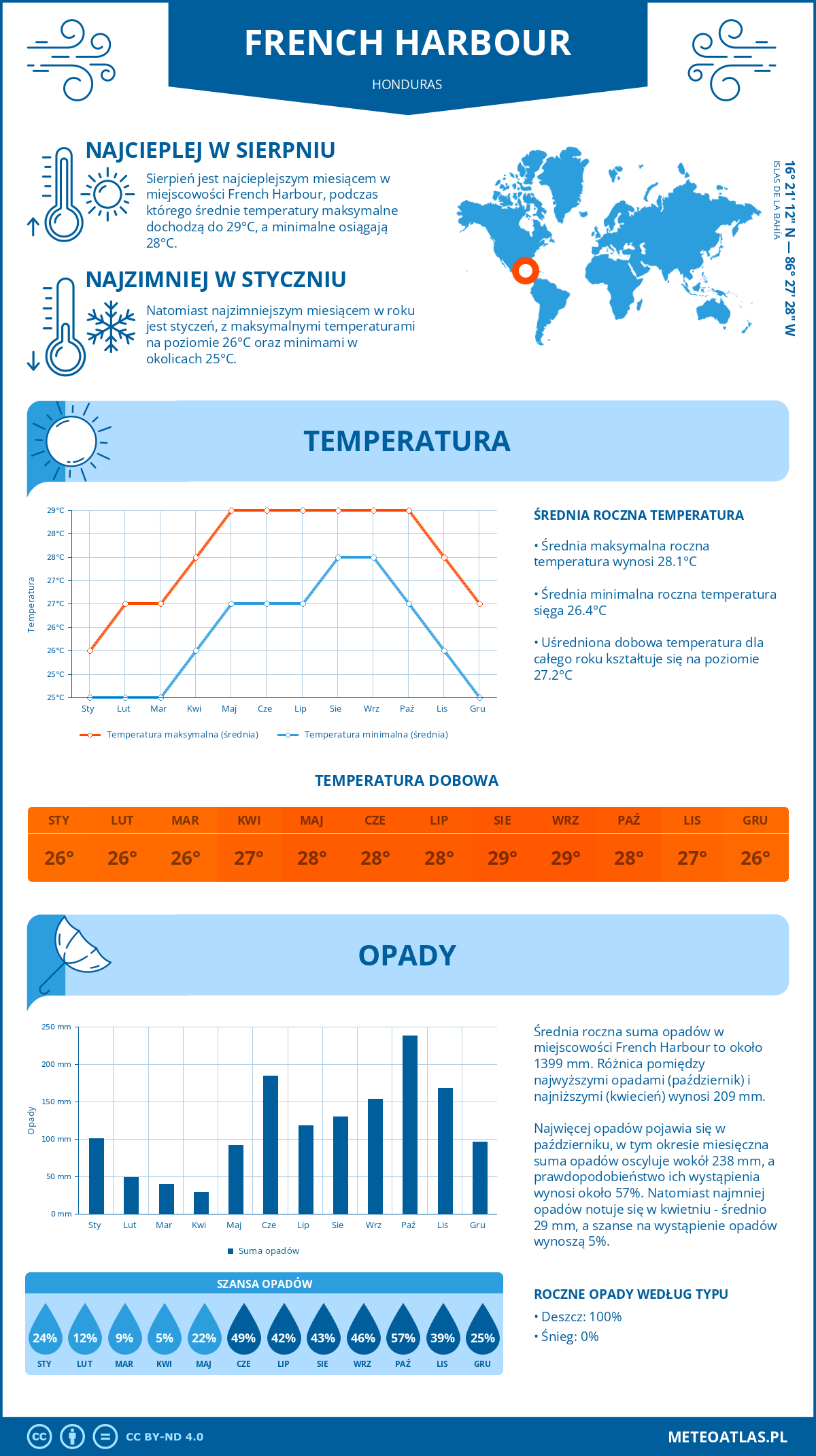 Pogoda French Harbour (Honduras). Temperatura oraz opady.