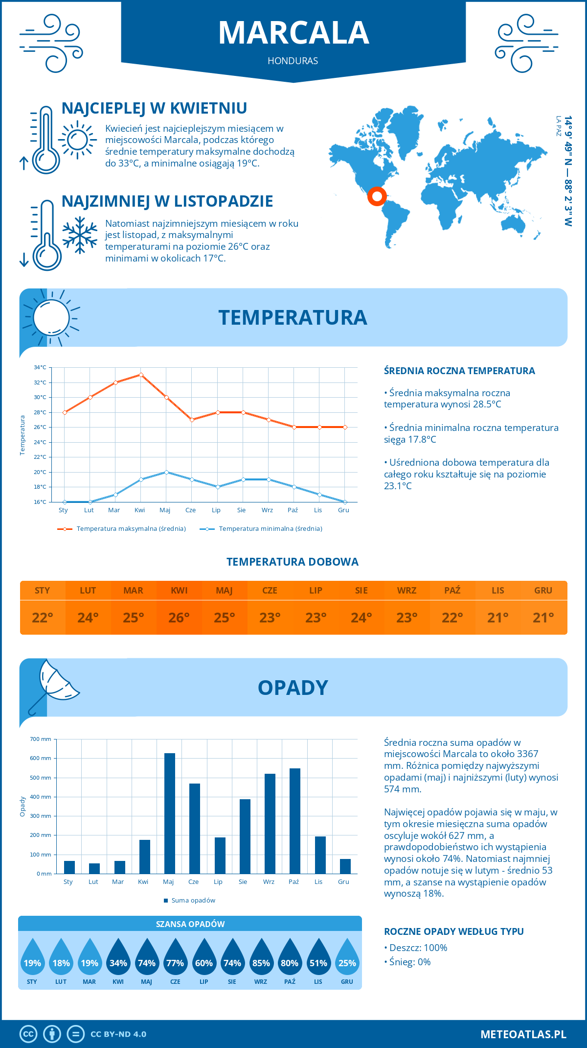 Infografika: Marcala (Honduras) – miesięczne temperatury i opady z wykresami rocznych trendów pogodowych