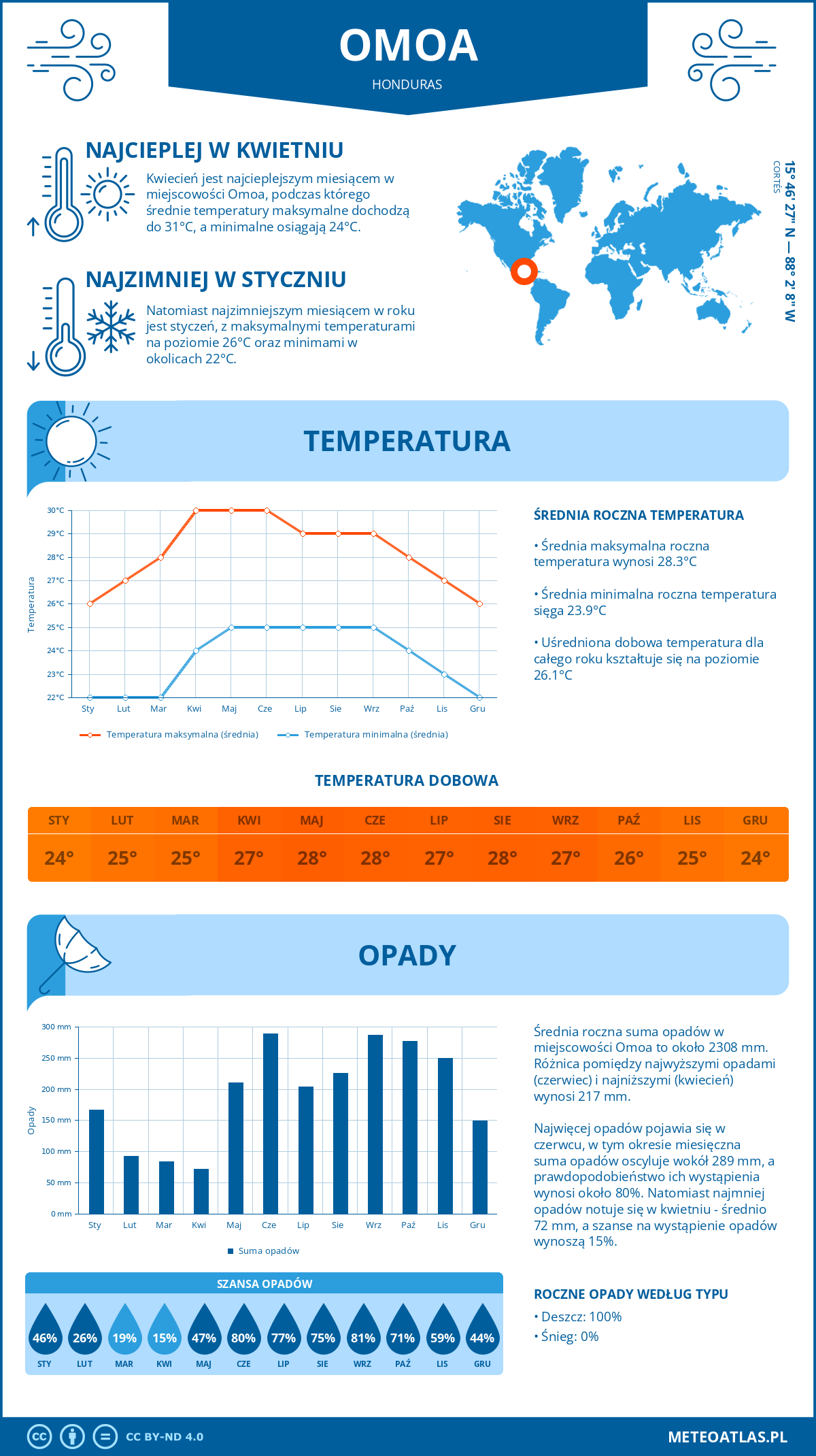 Infografika: Omoa (Honduras) – miesięczne temperatury i opady z wykresami rocznych trendów pogodowych