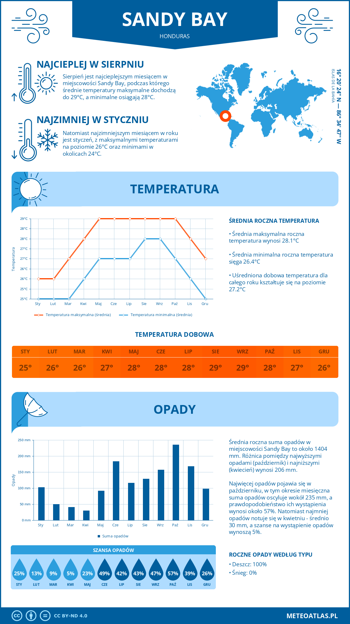 Pogoda Sandy Bay (Honduras). Temperatura oraz opady.