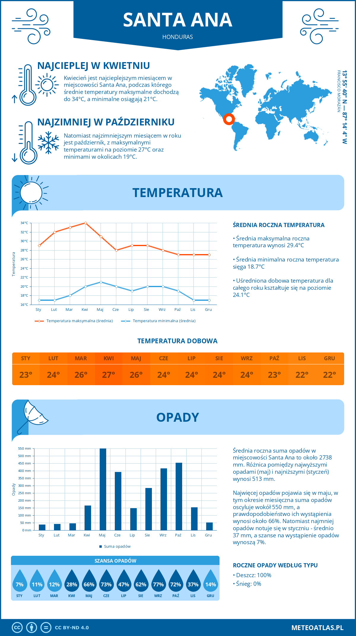 Infografika: Santa Ana (Honduras) – miesięczne temperatury i opady z wykresami rocznych trendów pogodowych