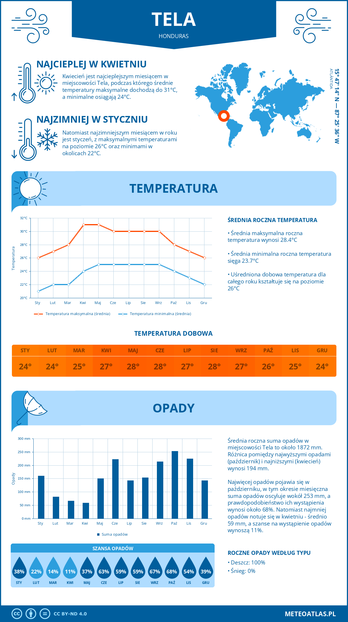 Infografika: Tela (Honduras) – miesięczne temperatury i opady z wykresami rocznych trendów pogodowych