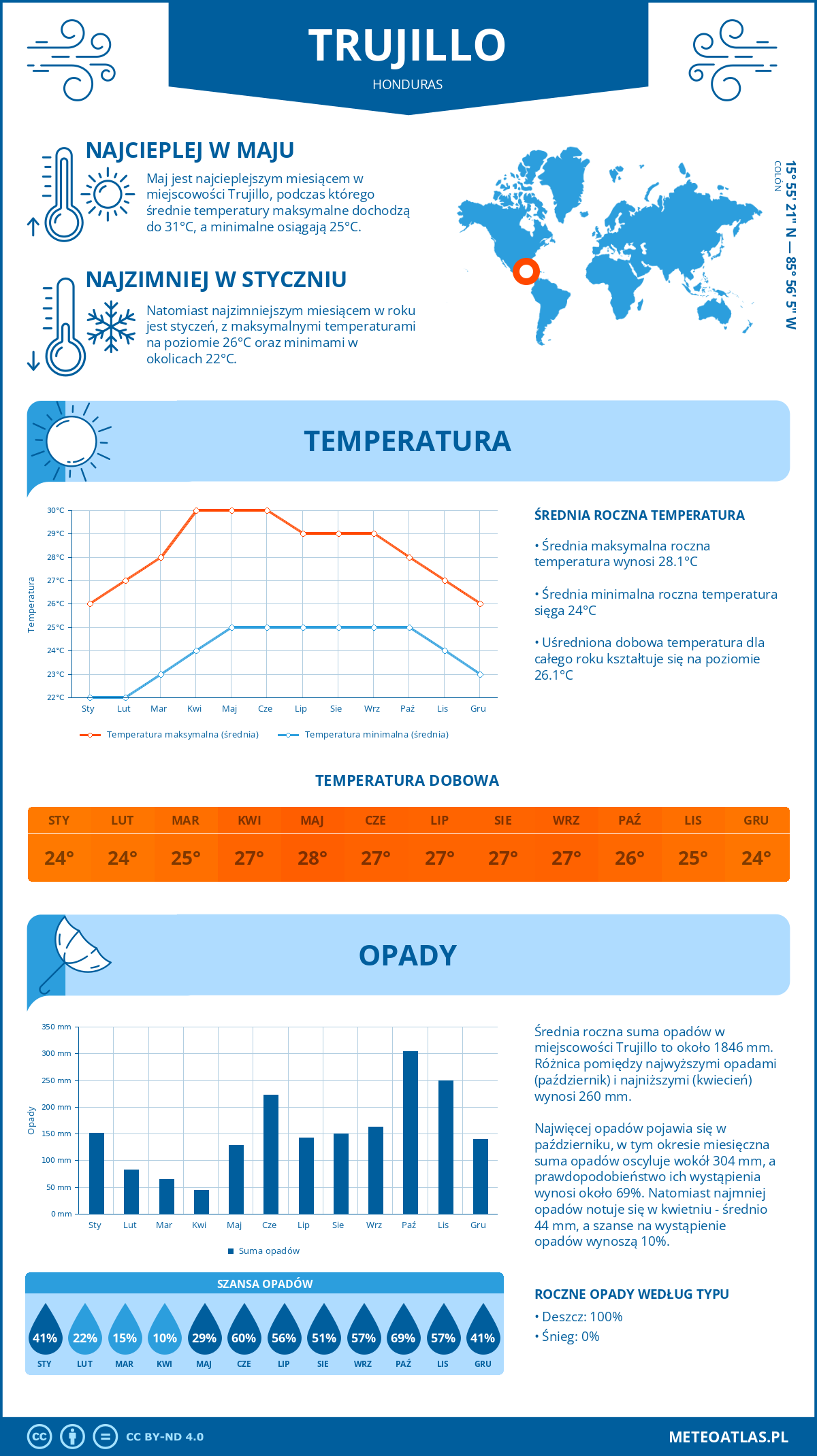 Infografika: Trujillo (Honduras) – miesięczne temperatury i opady z wykresami rocznych trendów pogodowych