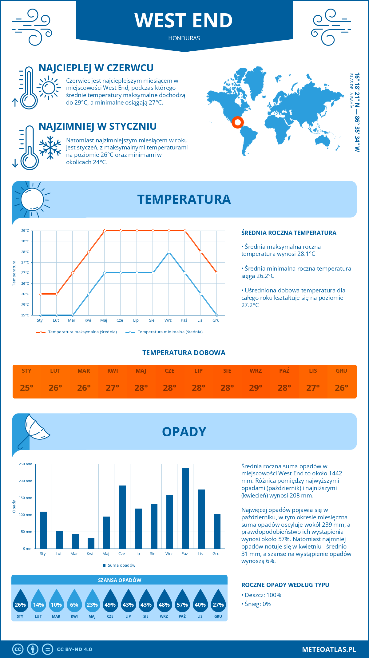 Pogoda West End (Honduras). Temperatura oraz opady.
