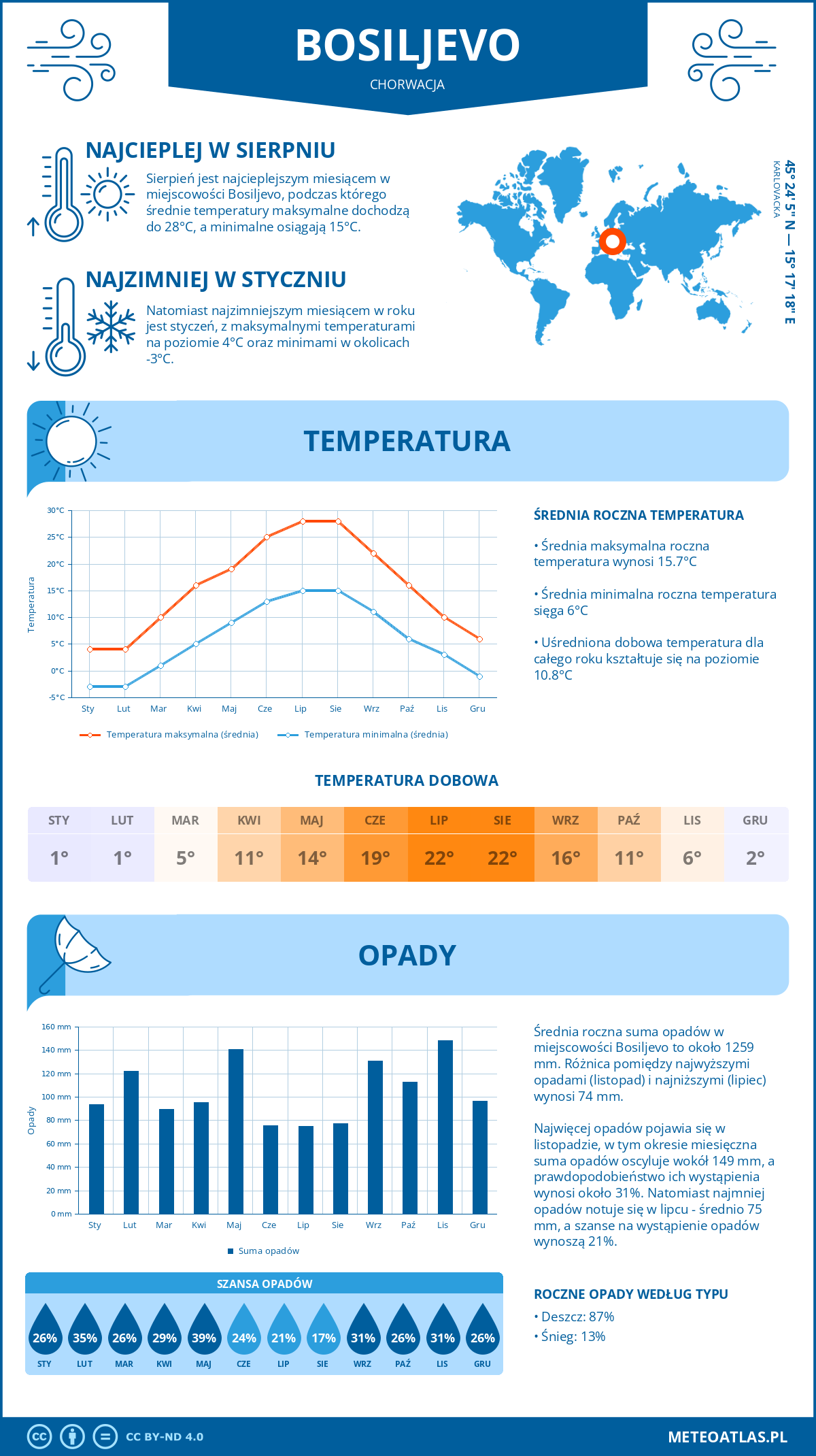 Pogoda Bosiljevo (Chorwacja). Temperatura oraz opady.