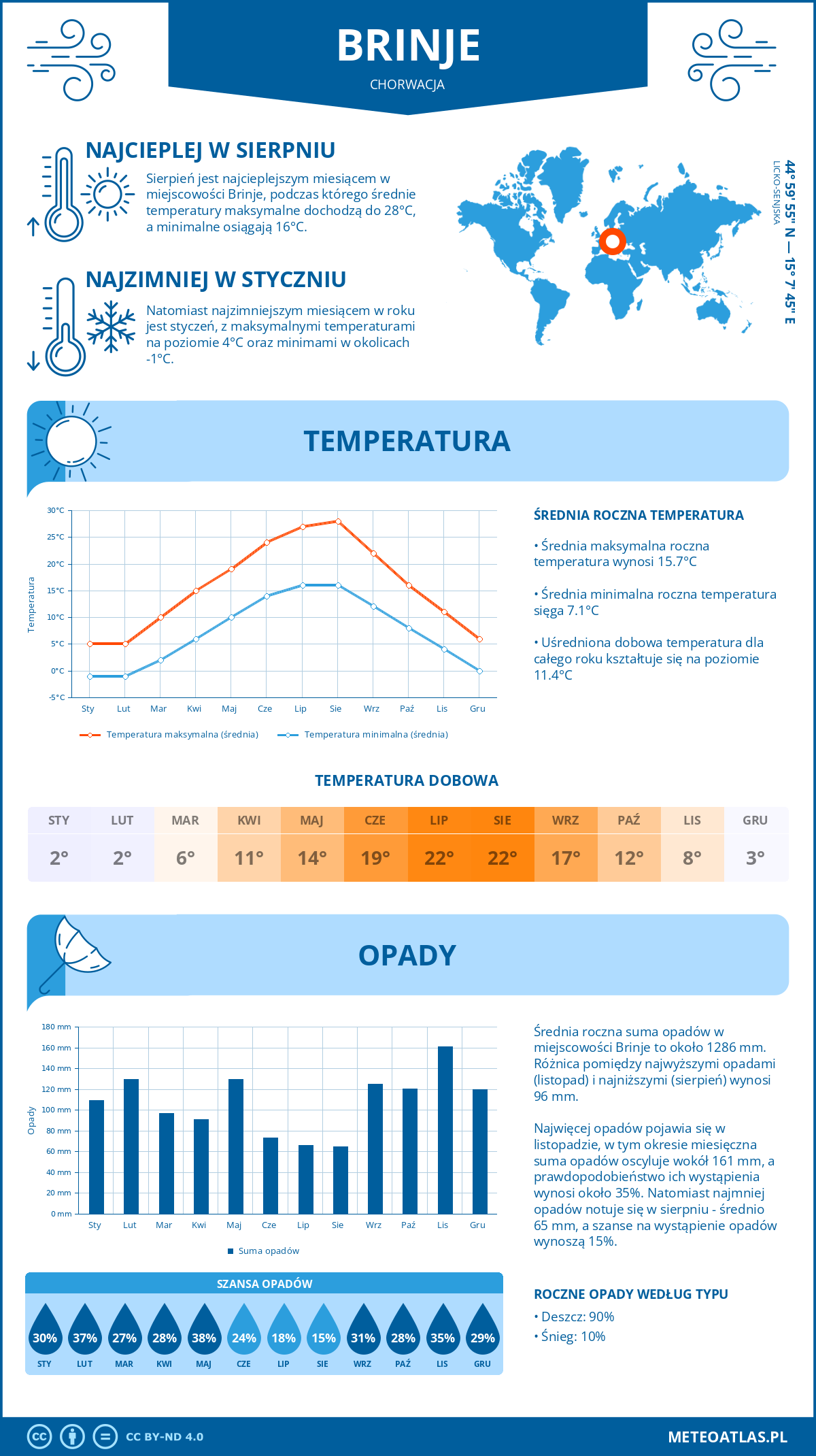 Pogoda Brinje (Chorwacja). Temperatura oraz opady.