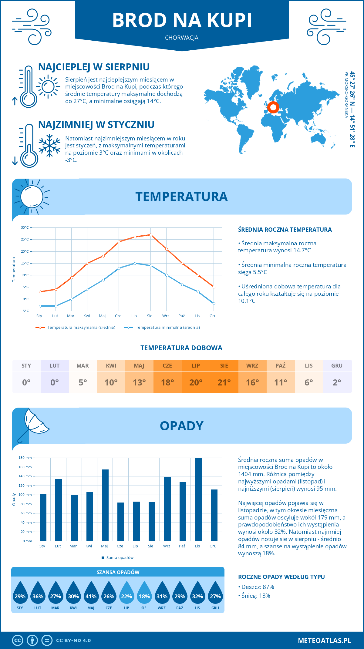 Infografika: Brod na Kupi (Chorwacja) – miesięczne temperatury i opady z wykresami rocznych trendów pogodowych