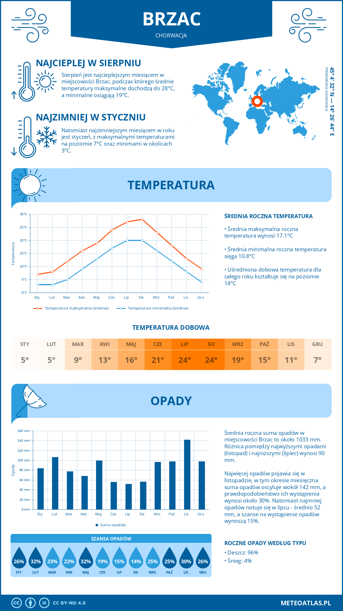 Pogoda Brzac (Chorwacja). Temperatura oraz opady.