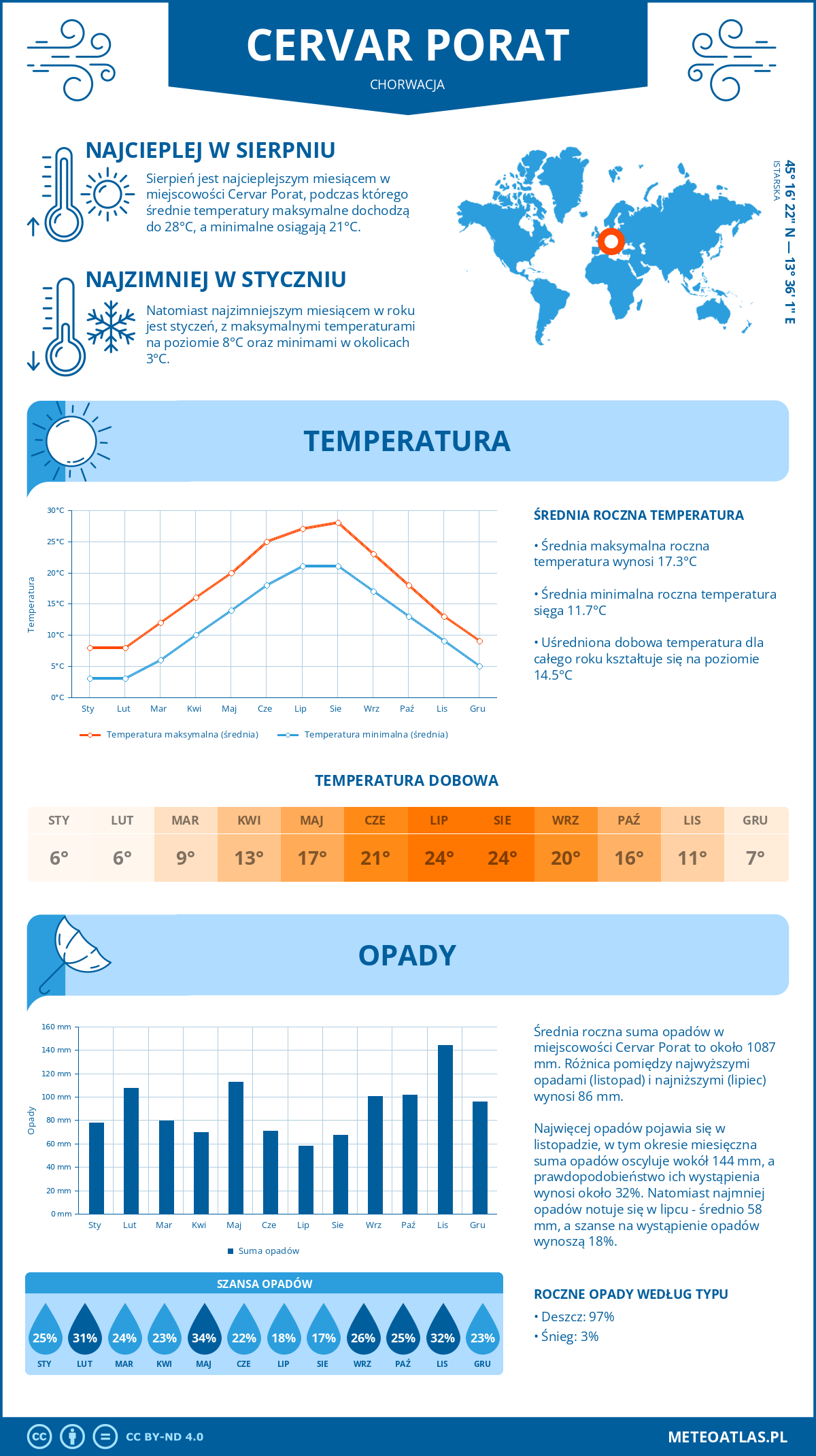 Pogoda Cervar Porat (Chorwacja). Temperatura oraz opady.