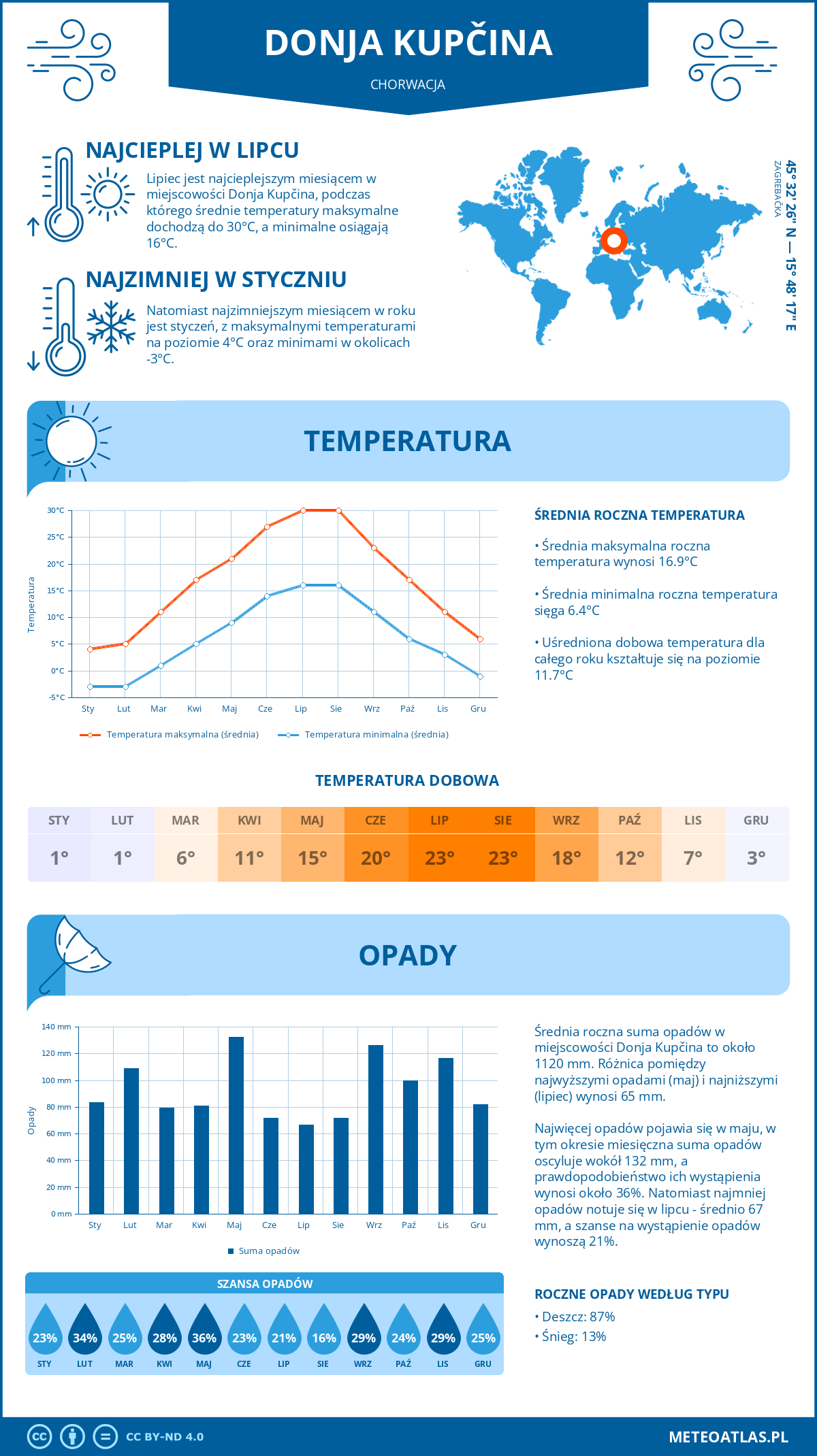 Infografika: Donja Kupčina (Chorwacja) – miesięczne temperatury i opady z wykresami rocznych trendów pogodowych