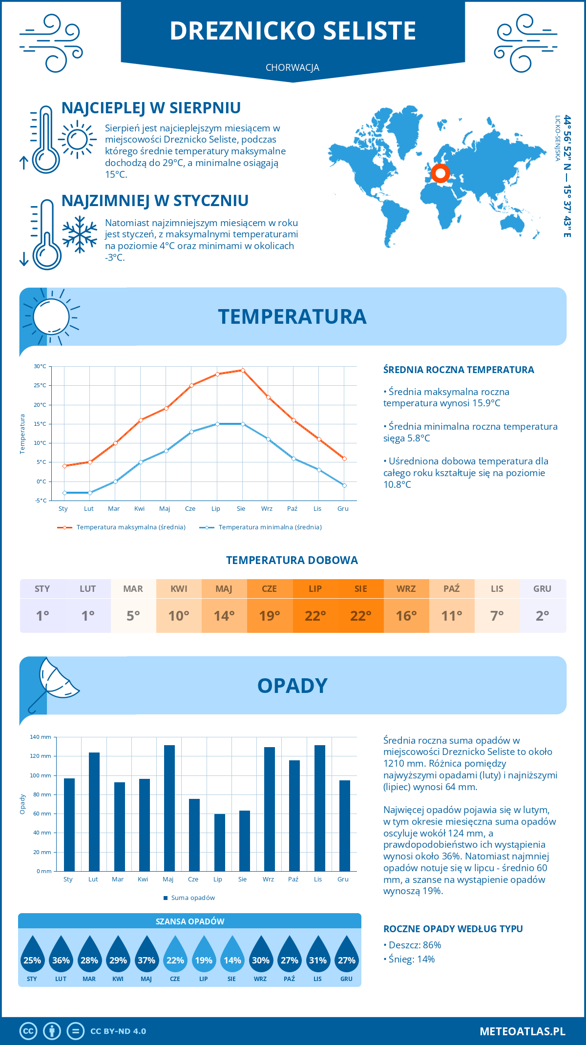 Infografika: Dreznicko Seliste (Chorwacja) – miesięczne temperatury i opady z wykresami rocznych trendów pogodowych