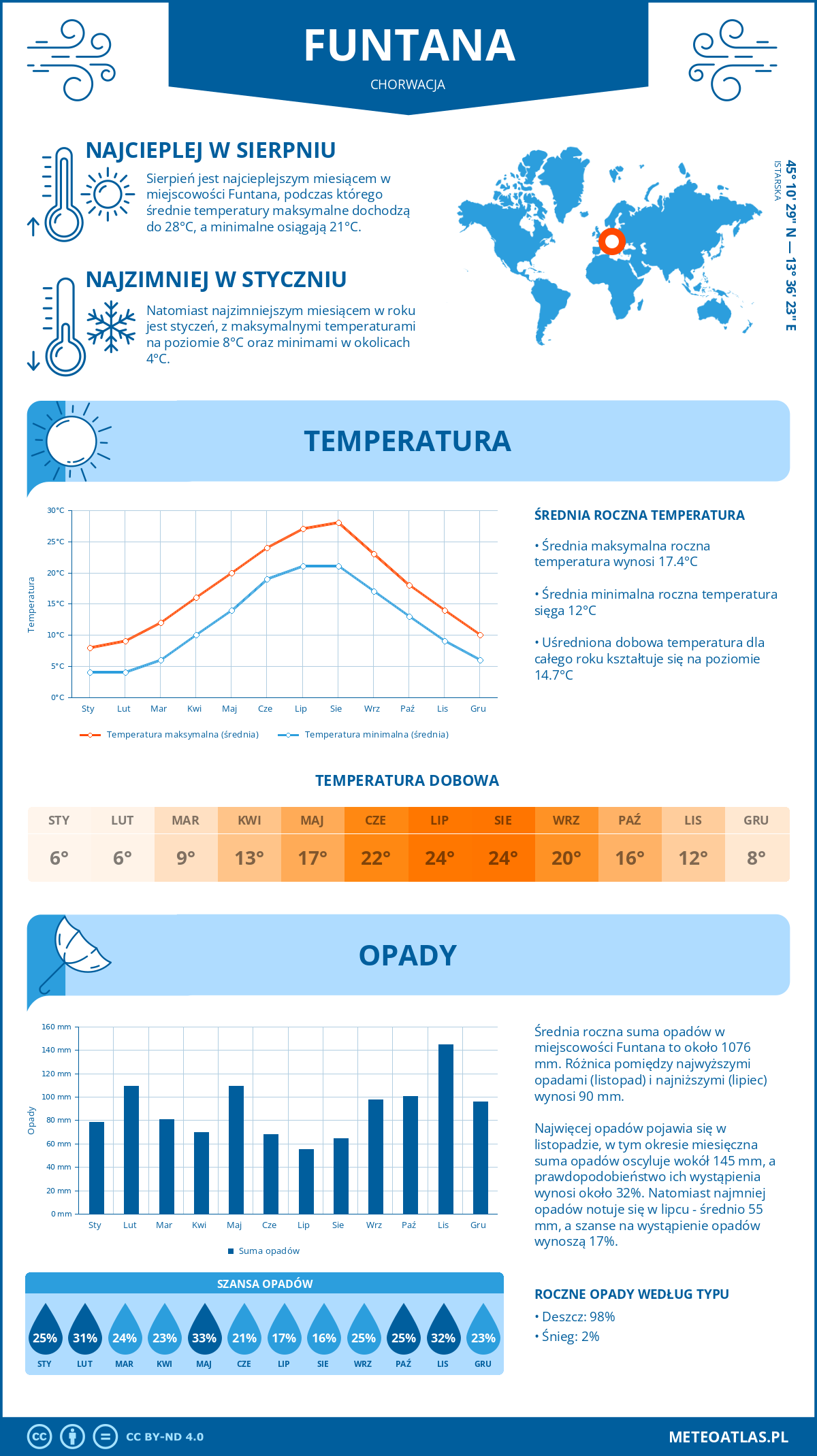 Infografika: Funtana (Chorwacja) – miesięczne temperatury i opady z wykresami rocznych trendów pogodowych