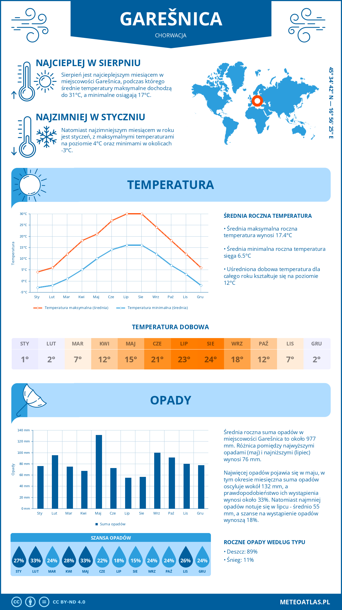 Infografika: Garešnica (Chorwacja) – miesięczne temperatury i opady z wykresami rocznych trendów pogodowych