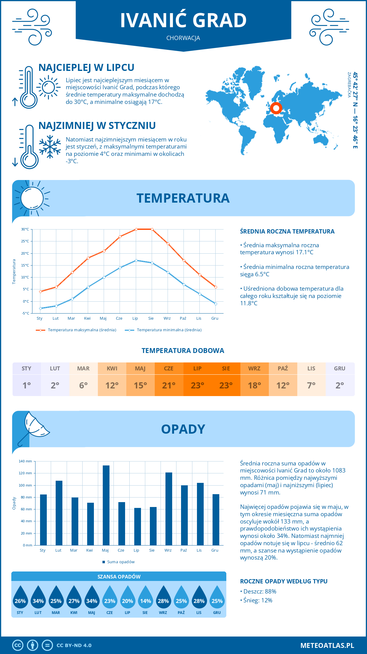 Infografika: Ivanić Grad (Chorwacja) – miesięczne temperatury i opady z wykresami rocznych trendów pogodowych