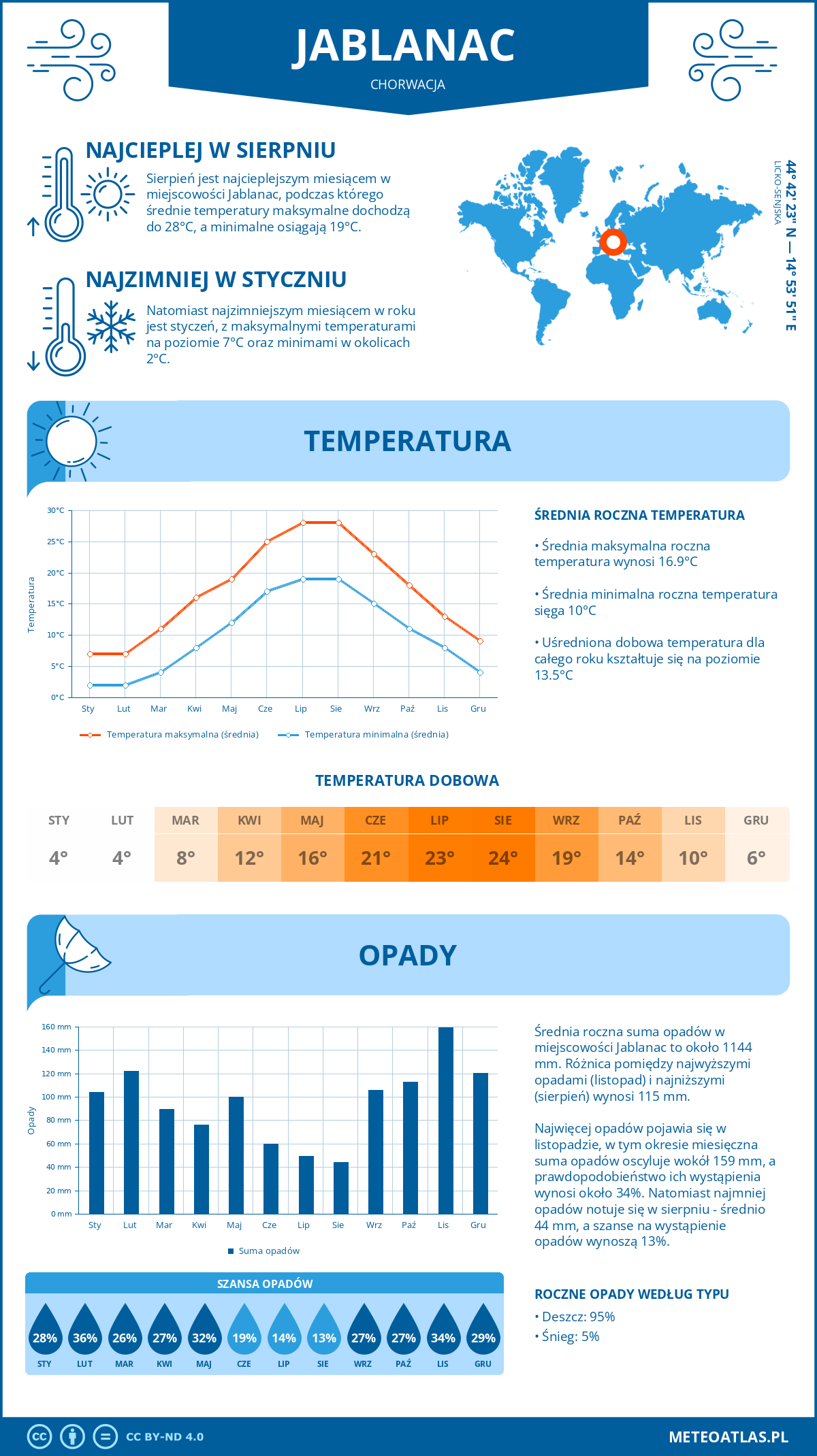 Pogoda Jablanac (Chorwacja). Temperatura oraz opady.