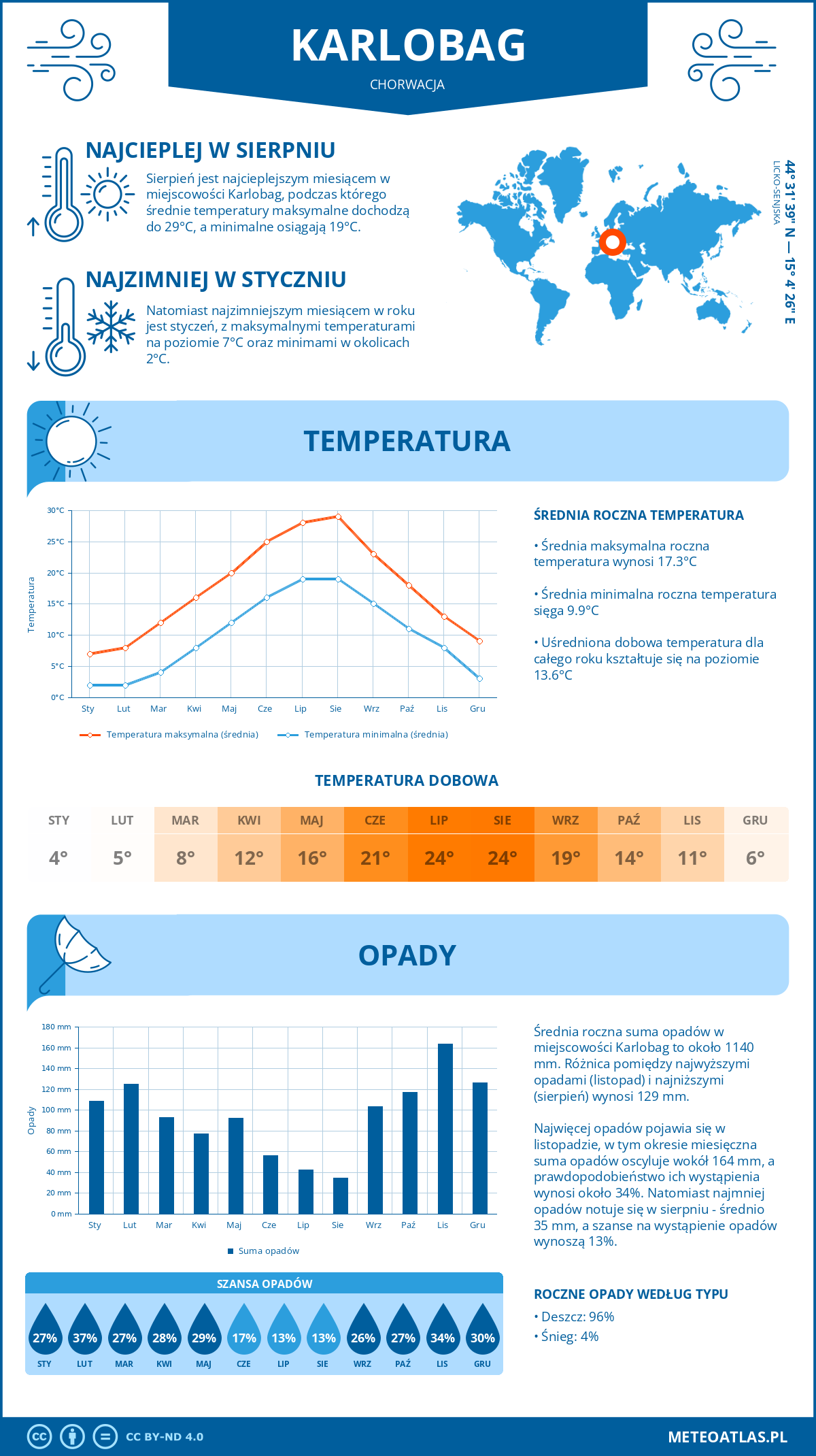 Infografika: Karlobag (Chorwacja) – miesięczne temperatury i opady z wykresami rocznych trendów pogodowych