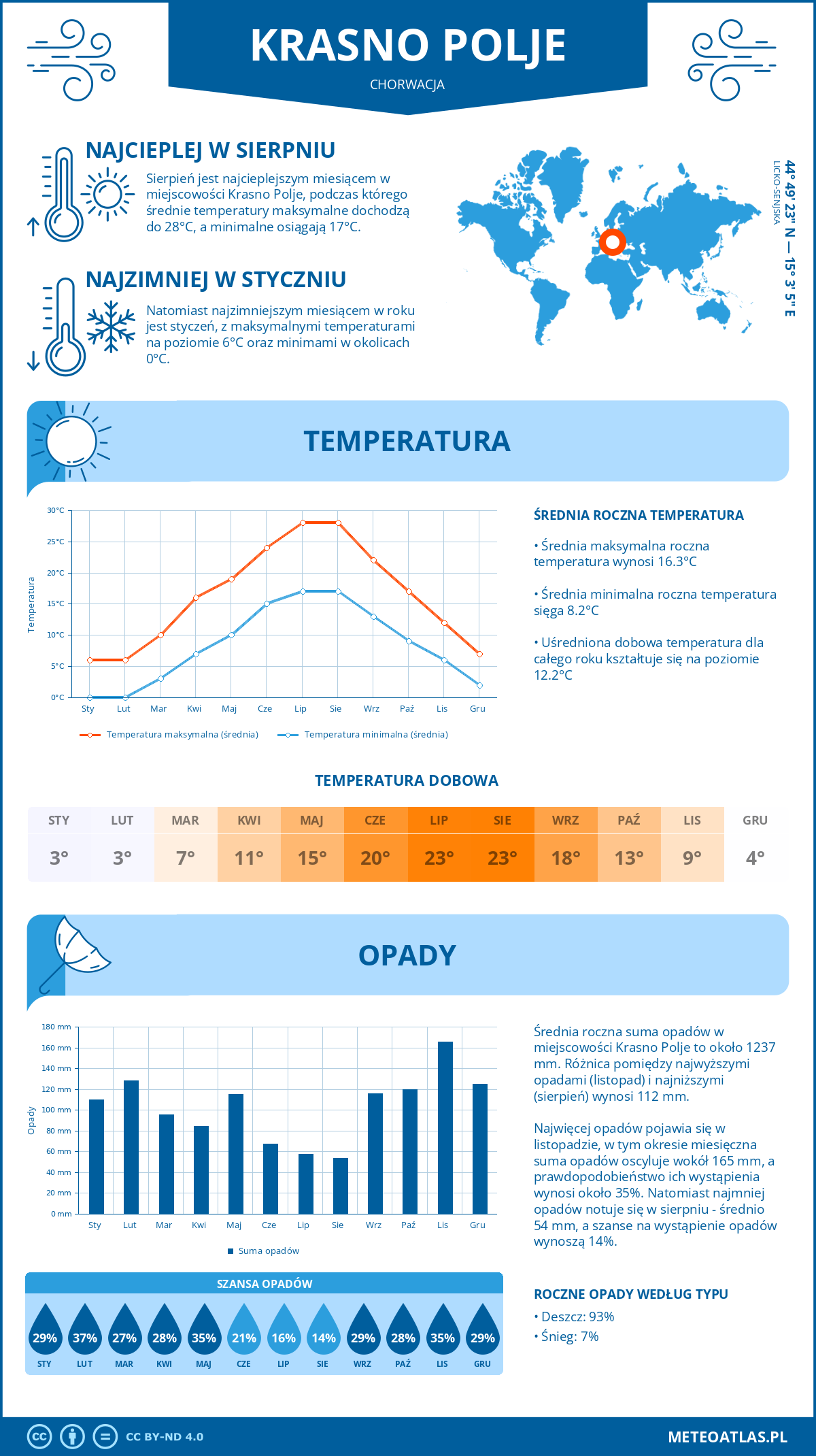 Pogoda Krasno Polje (Chorwacja). Temperatura oraz opady.