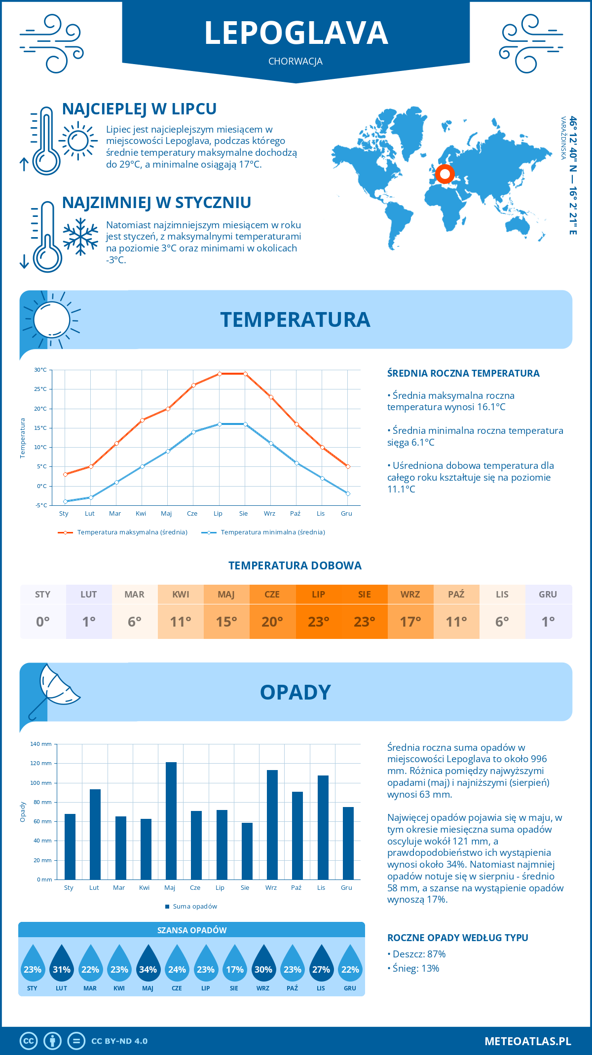 Infografika: Lepoglava (Chorwacja) – miesięczne temperatury i opady z wykresami rocznych trendów pogodowych