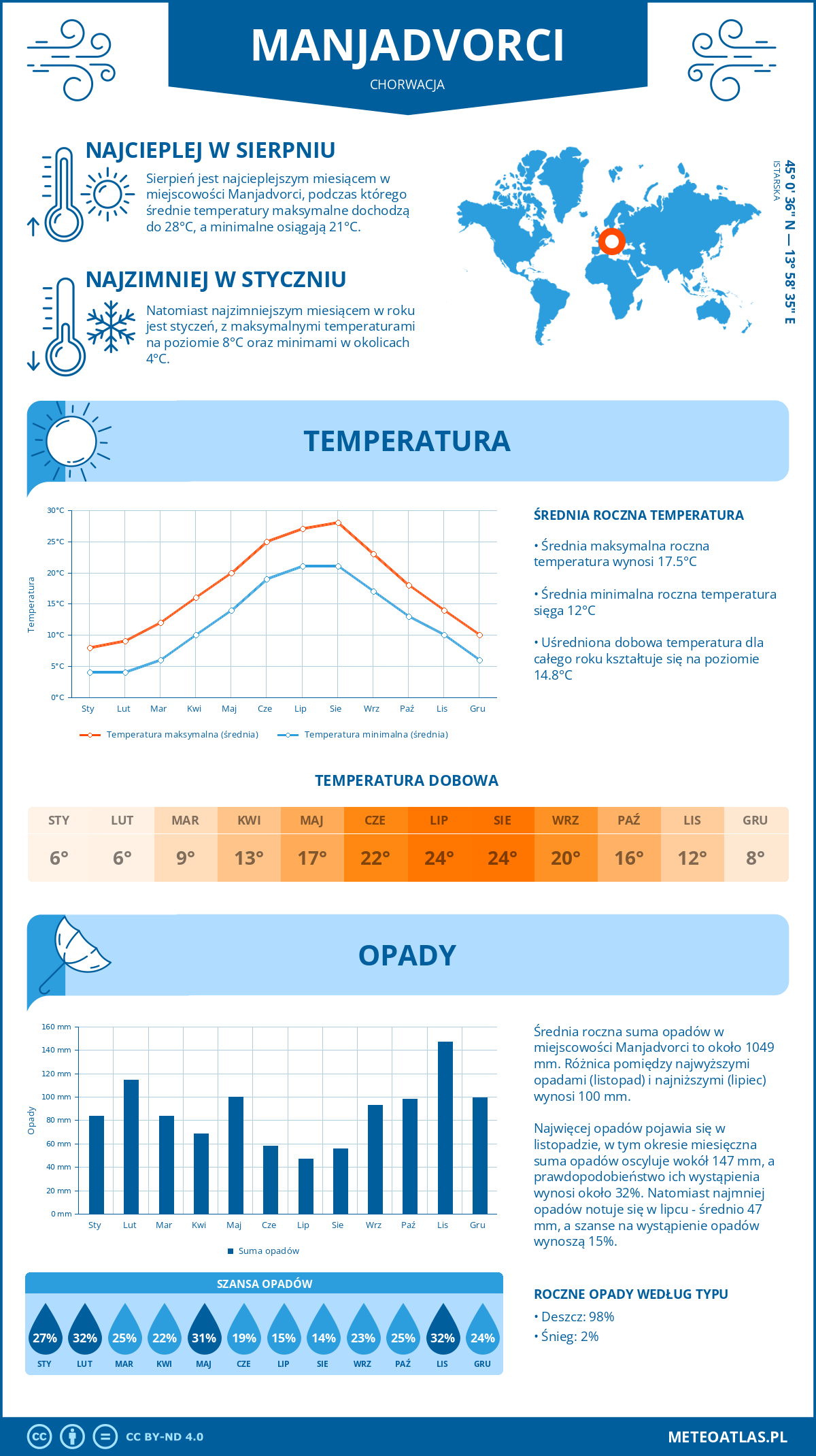 Pogoda Manjadvorci (Chorwacja). Temperatura oraz opady.
