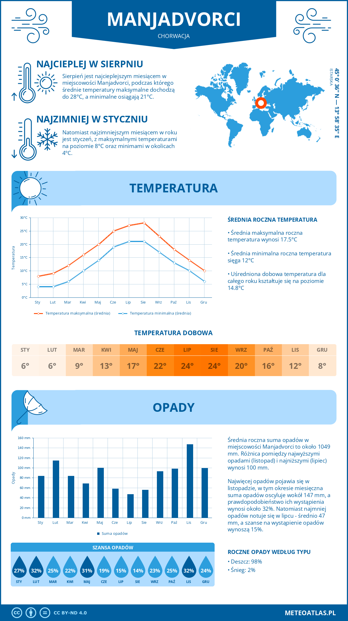 Infografika: Manjadvorci (Chorwacja) – miesięczne temperatury i opady z wykresami rocznych trendów pogodowych