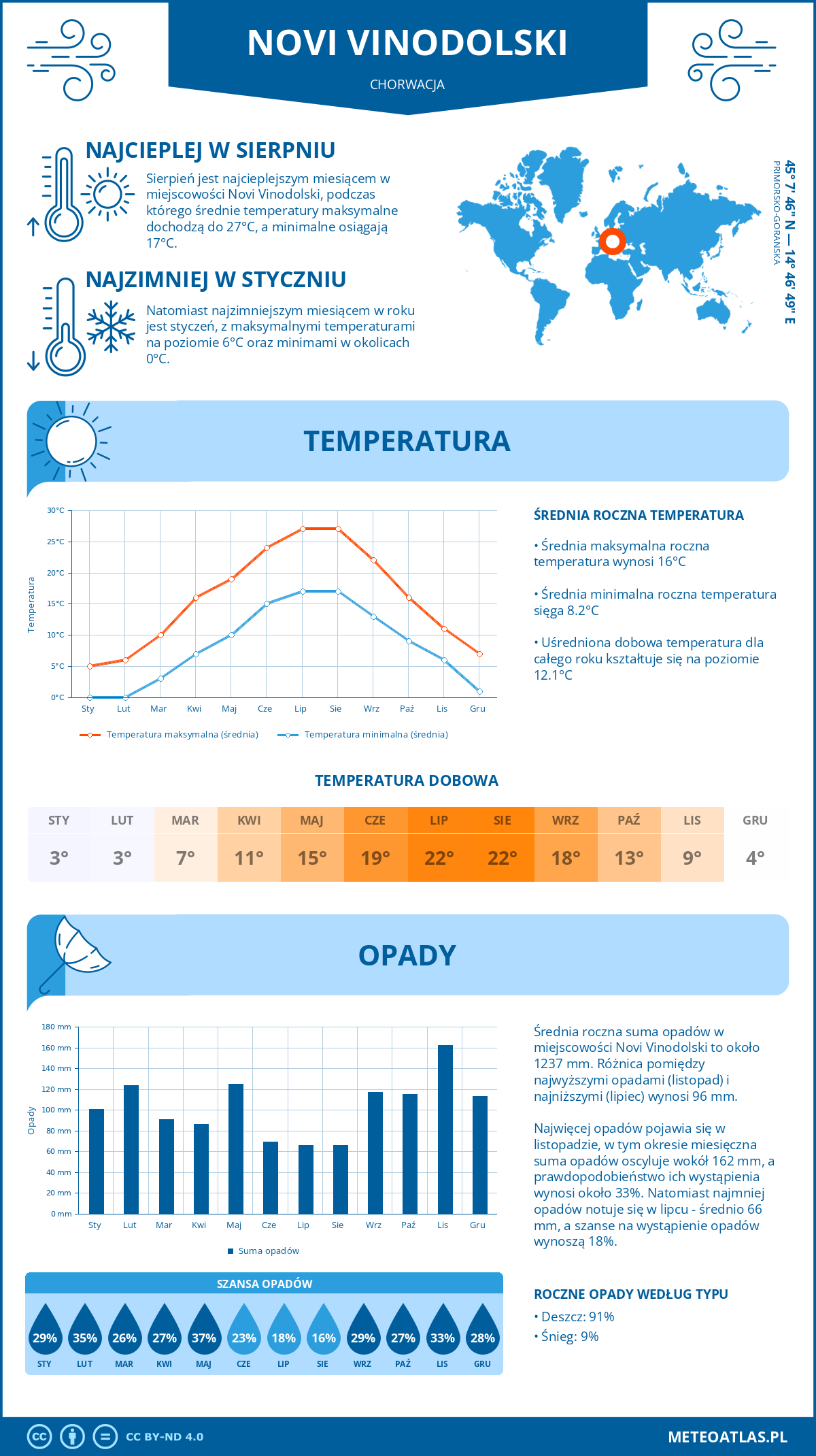 Pogoda Novi Vinodolski (Chorwacja). Temperatura oraz opady.