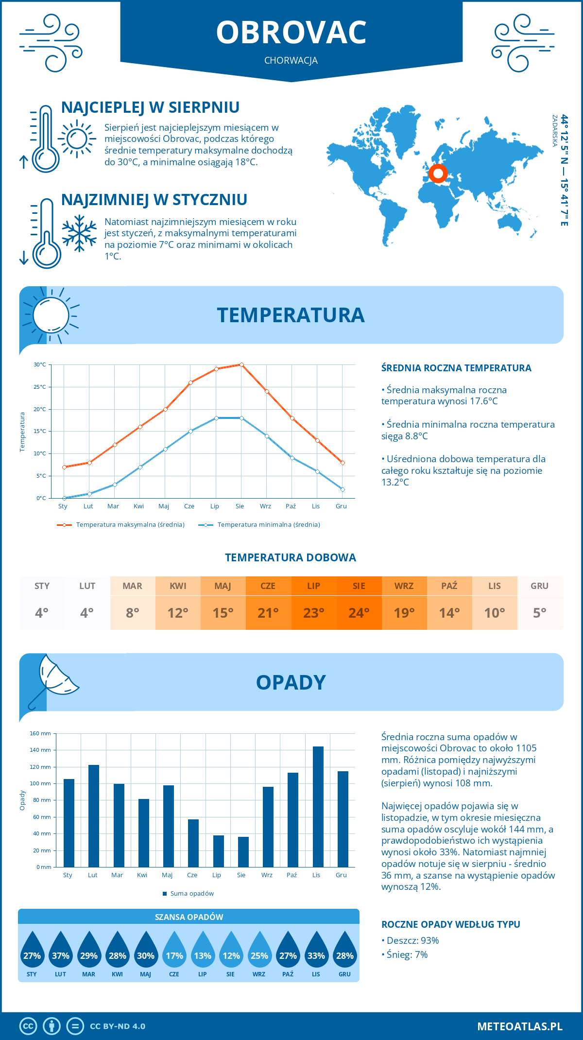 Infografika: Obrovac (Chorwacja) – miesięczne temperatury i opady z wykresami rocznych trendów pogodowych