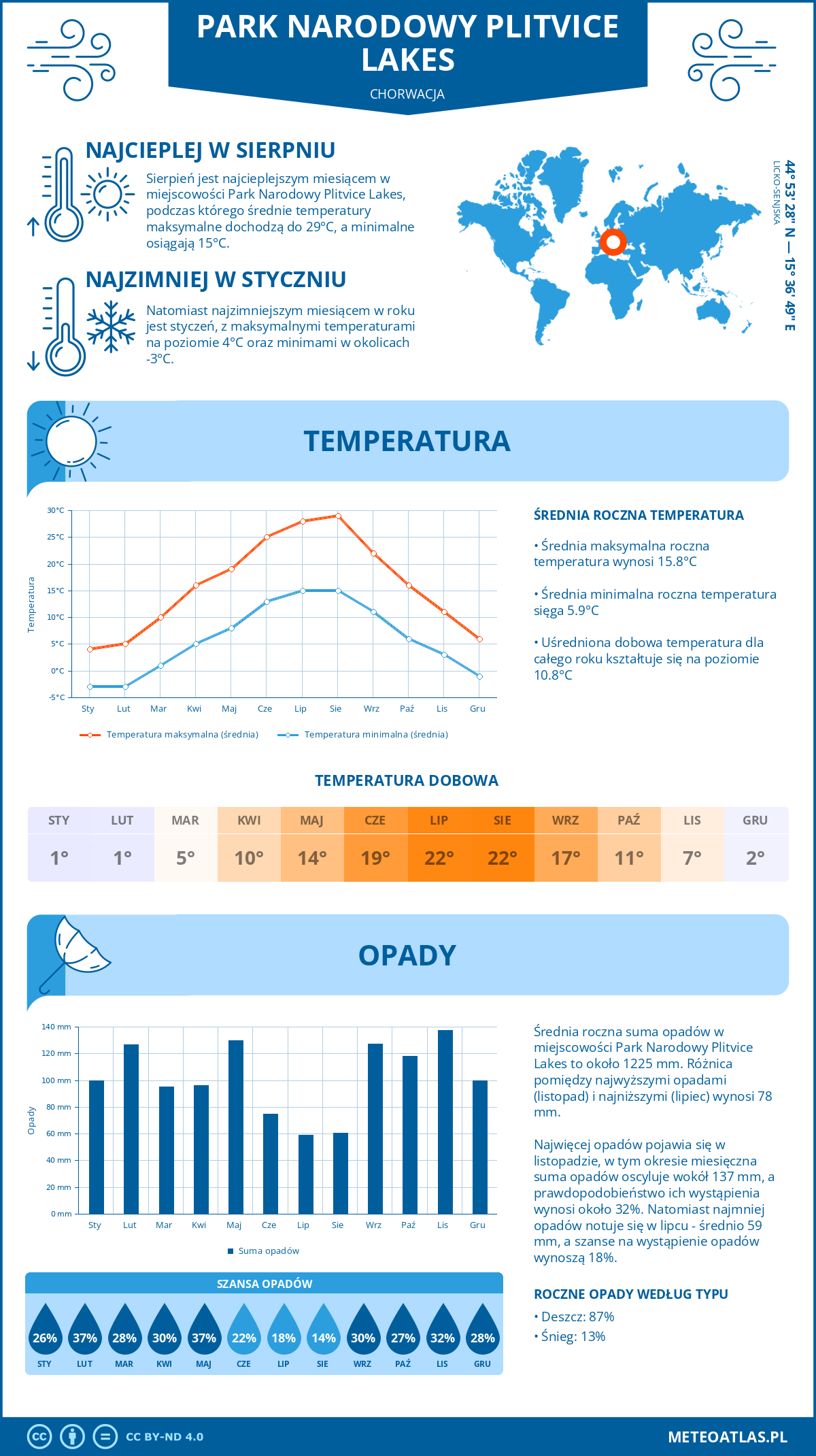 Infografika: Park Narodowy Plitvice Lakes (Chorwacja) - miesięczne temperatury i opady z wykresami rocznych trendów pogodowych