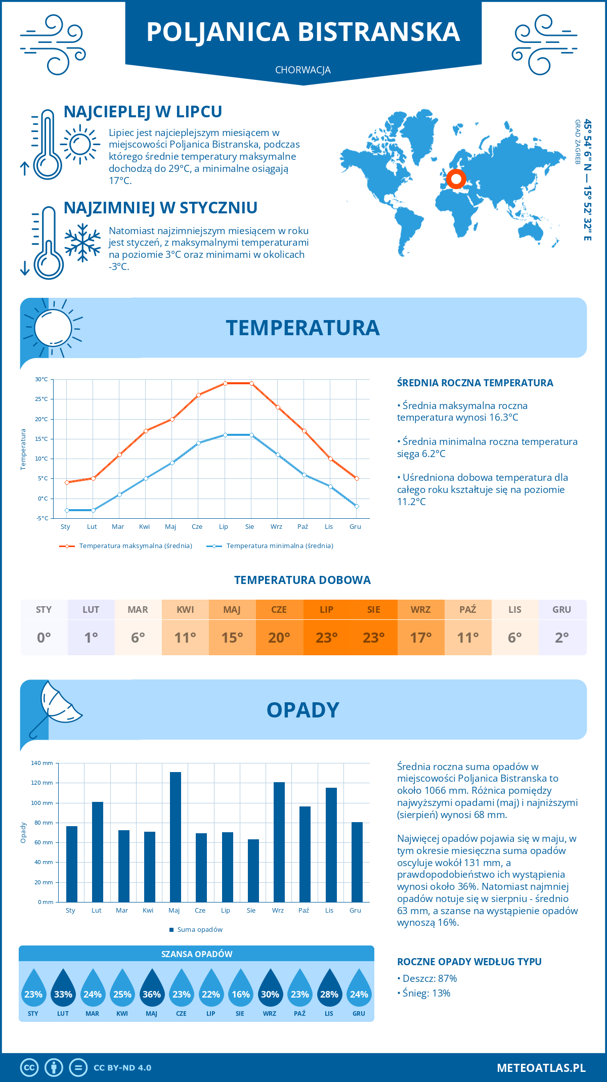 Infografika: Poljanica Bistranska (Chorwacja) – miesięczne temperatury i opady z wykresami rocznych trendów pogodowych